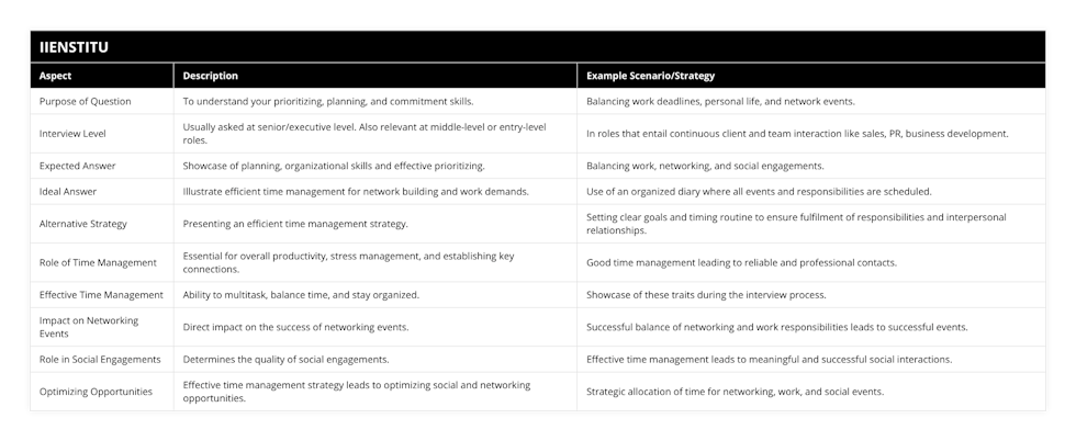 Purpose of Question, To understand your prioritizing, planning, and commitment skills, Balancing work deadlines, personal life, and network events, Interview Level, Usually asked at senior/executive level Also relevant at middle-level or entry-level roles, In roles that entail continuous client and team interaction like sales, PR, business development, Expected Answer, Showcase of planning, organizational skills and effective prioritizing, Balancing work, networking, and social engagements, Ideal Answer, Illustrate efficient time management for network building and work demands, Use of an organized diary where all events and responsibilities are scheduled, Alternative Strategy, Presenting an efficient time management strategy, Setting clear goals and timing routine to ensure fulfilment of responsibilities and interpersonal relationships, Role of  Time Management, Essential for overall productivity, stress management, and establishing key connections, Good time management leading to reliable and professional contacts, Effective Time Management, Ability to multitask, balance time, and stay organized, Showcase of these traits during the interview process, Impact on Networking Events, Direct impact on the success of networking events, Successful balance of networking and work responsibilities leads to successful events, Role in Social Engagements, Determines the quality of social engagements, Effective time management leads to meaningful and successful social interactions, Optimizing Opportunities, Effective time management strategy leads to optimizing social and networking opportunities, Strategic allocation of time for networking, work, and social events