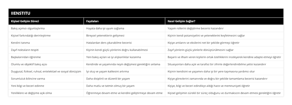 Bakış açımızı olgunlaştırma, Hayata daha iyi uyum sağlama, Yaşam rollerini değiştirme becerisi kazandırır, Kişisel farkındalığı derinleştirme, Bireysel yeteneklerin gelişmesi, Kişinin kendi potansiyelini ve yeteneklerini keşfetmesini sağlar, Kendini tanıma, Hatalardan ders çıkarabilme becerisi, Kişiye artılarını ve eksilerini net bir şekilde görmeyi öğretir, Zayıf noktaların tespiti, Kişinin kendi güçlü yönlerini doğru kullanabilmesi, Zayıf yönlerin güçlü yönlerle dönüştürülmesini sağlar, Başkalarından öğrenme, Yeni bakış açıları ve iyi alışkanlıklar kazanma, Başarılı ve ilham veren kişilerin ortak özelliklerini inceleyerek kendine adapte etmeyi öğretir, Olumlu ve objektif bakış açısı, Kendinde ve yaşamında neyin değişmesi gerektiğini anlama, Situasyonları daha açık ve tarafsız bir zihinle değerlendirebilme yetisi kazandırır, Duygusal, fiziksel, ruhsal, entelektüel ve sosyal dönüşüm, İyi oluş ve yaşam kalitesini artırma, Kişinin kendisini ve yaşamını daha iyi bir yere taşımasına yardımcı olur, Sorumluluk bilincine varma, Daha disiplinli ve düzenli bir yaşam, Kişiye görevlerini zamanında ve doğru bir şekilde tamamlama becerisi kazandırır, Yeni bilgi ve beceri edinme, Daha mutlu ve tatmin olmuş bir yaşam, Kişiye, bilgi ve beceri edindikçe aldığı hazzı ve memnuniyeti öğretir, Yeniliklere ve değişime açık olma, Öğrenmeye devam etme ve kendini geliştirmeye devam etme, Kişisel gelişimin sürekli bir süreç olduğunu ve durmaksızın devam etmesi gerektiğini öğretir