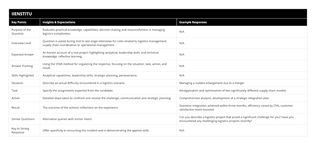 Purpose of the Question, Evaluates practical knowledge, capabilities, decision-making and resourcefulness in managing logistics complexities, N/A, Interview Level, Question is asked during mid to late-stage interviews for roles related to logistics management, supply chain coordination or operational management, N/A, Expected Answer, An honest account of a real project highlighting analytical, leadership skills, and technical knowledge; reflective learning, N/A, Answer Framing, Using the STAR method for organizing the response, focusing on the situation, task, action, and result, N/A, Skills Highlighted, Analytical capabilities, leadership skills, strategic planning, perseverance, N/A, Situation, Describe an actual difficulty encountered in a logistics scenario, Managing a sudden enlargement due to a merger, Task, Specify the assignments expected from the candidate, Amalgamation and optimization of two significantly different supply chain models, Action, Detailed steps taken to confront and resolve the challenge; communication and strategic planning, Comprehensive analysis, development of a strategic integration plan, Result, The outcome of the actions; reflections on the experience, Seamless integration achieved within three months, efficiency raised by 25%, customer satisfaction levels boosted, Similar Questions, Alternative queries with similar intent, Can you describe a logistics project that posed a significant challenge for you? Have you encountered any challenging logistics projects recently?, Key to Strong Response, Offer specificity in recounting the incident and in demonstrating the applied skills, N/A
