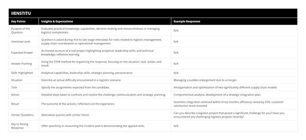 Purpose of the Question, Evaluates practical knowledge, capabilities, decision-making and resourcefulness in managing logistics complexities, N/A, Interview Level, Question is asked during mid to late-stage interviews for roles related to logistics management, supply chain coordination or operational management, N/A, Expected Answer, An honest account of a real project highlighting analytical, leadership skills, and technical knowledge; reflective learning, N/A, Answer Framing, Using the STAR method for organizing the response, focusing on the situation, task, action, and result, N/A, Skills Highlighted, Analytical capabilities, leadership skills, strategic planning, perseverance, N/A, Situation, Describe an actual difficulty encountered in a logistics scenario, Managing a sudden enlargement due to a merger, Task, Specify the assignments expected from the candidate, Amalgamation and optimization of two significantly different supply chain models, Action, Detailed steps taken to confront and resolve the challenge; communication and strategic planning, Comprehensive analysis, development of a strategic integration plan, Result, The outcome of the actions; reflections on the experience, Seamless integration achieved within three months, efficiency raised by 25%, customer satisfaction levels boosted, Similar Questions, Alternative queries with similar intent, Can you describe a logistics project that posed a significant challenge for you? Have you encountered any challenging logistics projects recently?, Key to Strong Response, Offer specificity in recounting the incident and in demonstrating the applied skills, N/A