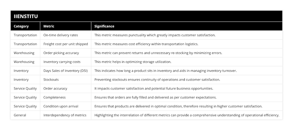 Transportation, On-time delivery rates, This metric measures punctuality which greatly impacts customer satisfaction, Transportation, Freight cost per unit shipped, This metric measures cost efficiency within transportation logistics, Warehousing, Order picking accuracy, This metric can prevent returns and unnecessary re-stocking by minimizing errors, Warehousing, Inventory carrying costs, This metric helps in optimizing storage utilization, Inventory, Days Sales of Inventory (DSI), This indicates how long a product sits in inventory and aids in managing inventory turnover, Inventory, Stockouts, Preventing stockouts ensures continuity of operations and customer satisfaction, Service Quality, Order accuracy, It impacts customer satisfaction and potential future business opportunities, Service Quality, Completeness, Ensures that orders are fully filled and delivered as per customer expectations, Service Quality, Condition upon arrival, Ensures that products are delivered in optimal condition, therefore resulting in higher customer satisfaction, General, Interdependency of metrics, Highlighting the interrelation of different metrics can provide a comprehensive understanding of operational efficiency