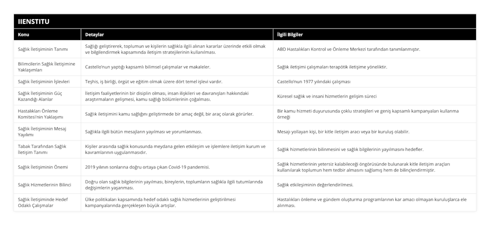 Sağlık İletişiminin Tanımı, Sağlığı geliştirerek, toplumun ve kişilerin sağlıkla ilgili alınan kararlar üzerinde etkili olmak ve bilgilendirmek kapsamında iletişim stratejilerinin kullanılması, ABD Hastalıkları Kontrol ve Önleme Merkezi tarafından tanımlanmıştır, Bilimcilerin Sağlık İletişimine Yaklaşımları, Castello’nun yaptığı kapsamlı bilimsel çalışmalar ve makaleler, Sağlık iletişimi çalışmaları terapötik iletişime yöneliktir, Sağlık İletişiminin İşlevleri, Teşhis, iş birliği, örgüt ve eğitim olmak üzere dört temel işlevi vardır, Castello’nun 1977 yılındaki çalışması, Sağlık İletişiminin Güç Kazandığı Alanlar, İletişim faaliyetlerinin bir disiplin olması, insan ilişkileri ve davranışları hakkındaki araştırmaların gelişmesi, kamu sağlığı bölümlerinin çoğalması, Küresel sağlık ve insani hizmetlerin gelişim süreci, Hastalıkları Önleme Komitesi'nin Yaklaşımı, Sağlık iletişimini kamu sağlığını geliştirmede bir amaç değil, bir araç olarak görürler, Bir kamu hizmeti duyurusunda çoklu stratejileri ve geniş kapsamlı kampanyaları kullanma örneği, Sağlık İletişiminin Mesaj Yayılımı, Sağlıkla ilgili bütün mesajların yayılması ve yorumlanması, Mesajı yollayan kişi, bir kitle iletişim aracı veya bir kuruluş olabilir, Tabak Tarafından Sağlık İletişim Tanımı, Kişiler arasında sağlık konusunda meydana gelen etkileşim ve işlemlere iletişim kurum ve kavramlarının uygulanmasıdır, Sağlık hizmetlerinin bilinmesini ve sağlık bilgilerinin yayılmasını hedefler, Sağlık İletişiminin Önemi, 2019 yılının sonlarına doğru ortaya çıkan Covid-19 pandemisi, Sağlık hizmetlerinin yetersiz kalabileceği öngörüsünde bulunarak kitle iletişim araçları kullanılarak toplumun hem tedbir almasını sağlamış hem de bilinçlendirmiştir, Sağlık Hizmetlerinin Bilinci, Doğru olan sağlık bilgilerinin yayılması, bireylerin, toplumların sağlıkla ilgili tutumlarında değişimlerin yaşanması, Sağlık etkileşiminin değerlendirilmesi, Sağlık İletişiminde Hedef Odaklı Çalışmalar, Ülke politikaları kapsamında hedef odaklı sağlık hizmetlerinin geliştirilmesi kampanyalarında gerçekleşen büyük artışlar, Hastalıkları önleme ve gündem oluşturma programlarının kar amacı olmayan kuruluşlarca ele alınması