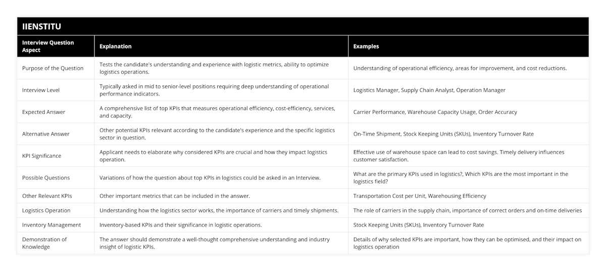 Purpose of the Question, Tests the candidate's understanding and experience with logistic metrics, ability to optimize logistics operations, Understanding of operational efficiency, areas for improvement, and cost reductions, Interview Level, Typically asked in mid to senior-level positions requiring deep understanding of operational performance indicators, Logistics Manager, Supply Chain Analyst, Operation Manager, Expected Answer, A comprehensive list of top KPIs that measures operational efficiency, cost-efficiency, services, and capacity, Carrier Performance, Warehouse Capacity Usage, Order Accuracy, Alternative Answer, Other potential KPIs relevant according to the candidate's experience and the specific logistics sector in question, On-Time Shipment, Stock Keeping Units (SKUs), Inventory Turnover Rate, KPI Significance, Applicant needs to elaborate why considered KPIs are crucial and how they impact logistics operation, Effective use of warehouse space can lead to cost savings Timely delivery influences customer satisfaction, Possible Questions, Variations of how the question about top KPIs in logistics could be asked in an Interview, What are the primary KPIs used in logistics?, Which KPIs are the most important in the logistics field?, Other Relevant KPIs, Other important metrics that can be included in the answer, Transportation Cost per Unit, Warehousing Efficiency, Logistics Operation, Understanding how the logistics sector works, the importance of carriers and timely shipments, The role of carriers in the supply chain, importance of correct orders and on-time deliveries, Inventory Management, Inventory-based KPIs and their significance in logistic operations, Stock Keeping Units (SKUs), Inventory Turnover Rate, Demonstration of Knowledge, The answer should demonstrate a well-thought comprehensive understanding and industry insight of logistic KPIs, Details of why selected KPIs are important, how they can be optimised, and their impact on logistics operation