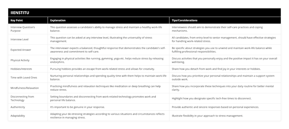Interview Question’s Purpose, This question assesses a candidate's ability to manage stress and maintain a healthy work-life balance, Interviewees should aim to demonstrate their self-care practices and coping mechanisms, Interview Level, This question can be asked at any interview level, illustrating the universality of stress management, All candidates, from entry-level to senior management, should have effective strategies for handling work-related stress, Expected Answer, The interviewer expects a balanced, thoughtful response that demonstrates the candidate's self-awareness and commitment to self-care, Be specific about strategies you use to unwind and maintain work-life balance while fulfilling professional responsibilities, Physical Activity, Engaging in physical activities like running, gymming, yoga etc helps reduce stress by releasing endorphins, Discuss activities that you personally enjoy and the positive impact it has on your overall well-being, Hobbies/Interests, Pursuing hobbies provides an escape from work-related stress and allows for creativity, Share how you detach from work and find joy in your interests or hobbies, Time with Loved Ones, Nurturing personal relationships and spending quality time with them helps to maintain work-life balance, Discuss how you prioritize your personal relationships and maintain a support system outside work, Mindfulness/Relaxation, Practicing mindfulness and relaxation techniques like meditation or deep breathing can help reduce stress, Share how you incorporate these techniques into your daily routine for better mental clarity, Disconnecting from Technology, Setting boundaries and disconnecting from work-related technology promotes work and personal life balance, Highlight how you designate specific tech-free times to disconnect, Authenticity, It’s important to be genuine in your response, Provide authentic and sincere responses based on personal experiences, Adaptability, Adapting your de-stressing strategies according to various situations and circumstances reflects resilience in managing stress, Illustrate flexibility in your approach to stress management