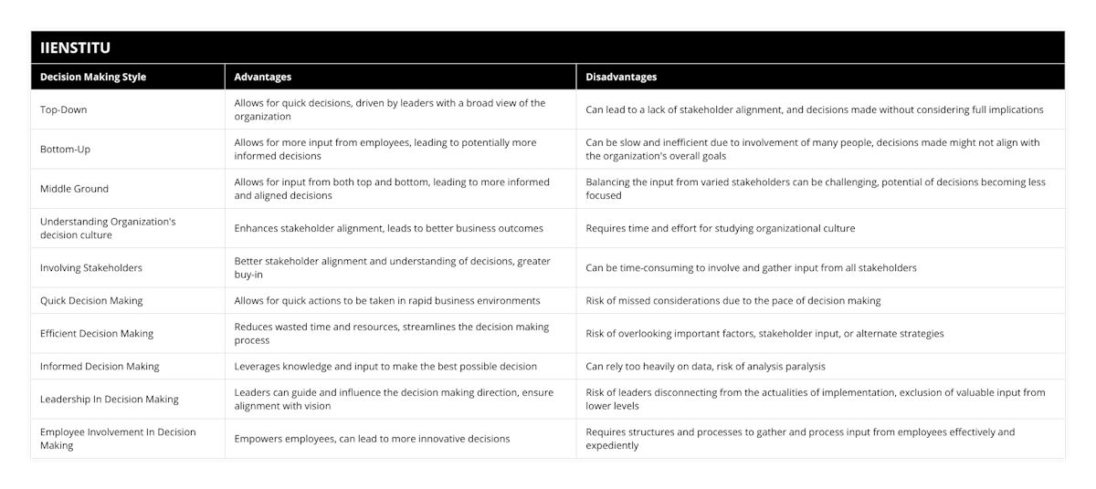 Top-Down, Allows for quick decisions, driven by leaders with a broad view of the organization, Can lead to a lack of stakeholder alignment, and decisions made without considering full implications, Bottom-Up, Allows for more input from employees, leading to potentially more informed decisions, Can be slow and inefficient due to involvement of many people, decisions made might not align with the organization's overall goals, Middle Ground, Allows for input from both top and bottom, leading to more informed and aligned decisions, Balancing the input from varied stakeholders can be challenging, potential of decisions becoming less focused, Understanding Organization's decision culture, Enhances stakeholder alignment, leads to better business outcomes, Requires time and effort for studying organizational culture, Involving Stakeholders, Better stakeholder alignment and understanding of decisions, greater buy-in, Can be time-consuming to involve and gather input from all stakeholders, Quick Decision Making, Allows for quick actions to be taken in rapid business environments, Risk of missed considerations due to the pace of decision making, Efficient Decision Making, Reduces wasted time and resources, streamlines the decision making process, Risk of overlooking important factors, stakeholder input, or alternate strategies, Informed Decision Making, Leverages knowledge and input to make the best possible decision, Can rely too heavily on data, risk of analysis paralysis, Leadership In Decision Making, Leaders can guide and influence the decision making direction, ensure alignment with vision, Risk of leaders disconnecting from the actualities of implementation, exclusion of valuable input from lower levels, Employee Involvement In Decision Making, Empowers employees, can lead to more innovative decisions, Requires structures and processes to gather and process input from employees effectively and expediently