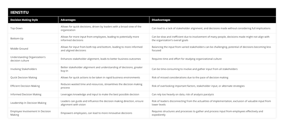 Top-Down, Allows for quick decisions, driven by leaders with a broad view of the organization, Can lead to a lack of stakeholder alignment, and decisions made without considering full implications, Bottom-Up, Allows for more input from employees, leading to potentially more informed decisions, Can be slow and inefficient due to involvement of many people, decisions made might not align with the organization's overall goals, Middle Ground, Allows for input from both top and bottom, leading to more informed and aligned decisions, Balancing the input from varied stakeholders can be challenging, potential of decisions becoming less focused, Understanding Organization's decision culture, Enhances stakeholder alignment, leads to better business outcomes, Requires time and effort for studying organizational culture, Involving Stakeholders, Better stakeholder alignment and understanding of decisions, greater buy-in, Can be time-consuming to involve and gather input from all stakeholders, Quick Decision Making, Allows for quick actions to be taken in rapid business environments, Risk of missed considerations due to the pace of decision making, Efficient Decision Making, Reduces wasted time and resources, streamlines the decision making process, Risk of overlooking important factors, stakeholder input, or alternate strategies, Informed Decision Making, Leverages knowledge and input to make the best possible decision, Can rely too heavily on data, risk of analysis paralysis, Leadership In Decision Making, Leaders can guide and influence the decision making direction, ensure alignment with vision, Risk of leaders disconnecting from the actualities of implementation, exclusion of valuable input from lower levels, Employee Involvement In Decision Making, Empowers employees, can lead to more innovative decisions, Requires structures and processes to gather and process input from employees effectively and expediently