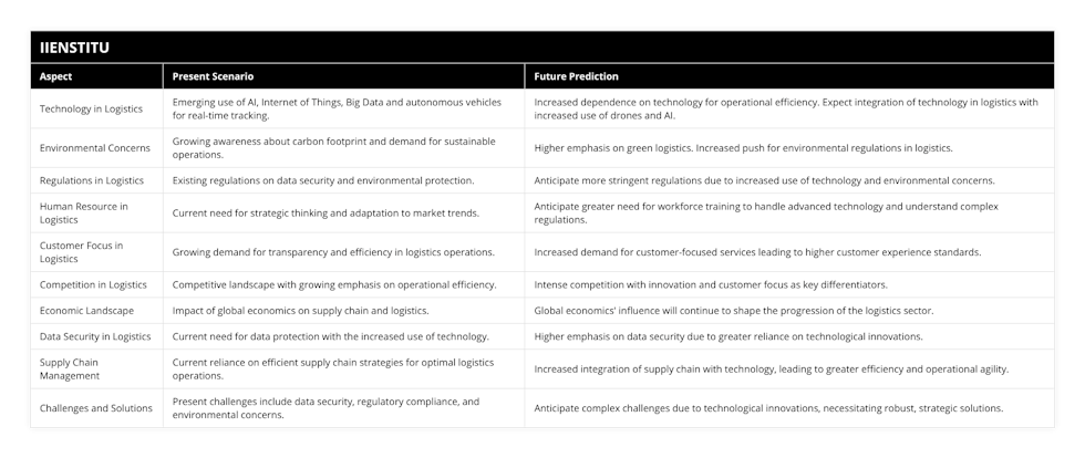 Technology in Logistics, Emerging use of AI, Internet of Things, Big Data and autonomous vehicles for real-time tracking, Increased dependence on technology for operational efficiency Expect integration of technology in logistics with increased use of drones and AI, Environmental Concerns, Growing awareness about carbon footprint and demand for sustainable operations, Higher emphasis on green logistics Increased push for environmental regulations in logistics, Regulations in Logistics, Existing regulations on data security and environmental protection, Anticipate more stringent regulations due to increased use of technology and environmental concerns, Human Resource in Logistics, Current need for strategic thinking and adaptation to market trends, Anticipate greater need for workforce training to handle advanced technology and understand complex regulations, Customer Focus in Logistics, Growing demand for transparency and efficiency in logistics operations, Increased demand for customer-focused services leading to higher customer experience standards, Competition in Logistics, Competitive landscape with growing emphasis on operational efficiency, Intense competition with innovation and customer focus as key differentiators, Economic Landscape, Impact of global economics on supply chain and logistics, Global economics' influence will continue to shape the progression of the logistics sector, Data Security in Logistics, Current need for data protection with the increased use of technology, Higher emphasis on data security due to greater reliance on technological innovations, Supply Chain Management, Current reliance on efficient supply chain strategies for optimal logistics operations, Increased integration of supply chain with technology, leading to greater efficiency and operational agility, Challenges and Solutions, Present challenges include data security, regulatory compliance, and environmental concerns, Anticipate complex challenges due to technological innovations, necessitating robust, strategic solutions