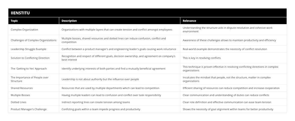 Complex Organization, Organizations with multiple layers that can create tension and conflict amongst employees, Understanding the structure aids in dispute resolution and cohesive work environment, Challenges of Complex Organizations, Multiple bosses, shared resources and dotted lines can induce confusion, conflict and competition, Awareness of these challenges allows to maintain productivity and efficiency, Leadership Struggle Example, Conflict between a product manager's and engineering leader's goals causing work reluctance, Real-world example demonstrates the necessity of conflict resolution, Solution to Conflicting Direction, Recognition and respect of different goals, decision ownership, and agreement on company's best interest, This is key in resolving conflicts, The 'Getting to Yes' Approach, Identify underlying interests of both parties and find a mutually beneficial agreement, This technique is proven effective in resolving conflicting directions in complex organizations, The Importance of People over Structure, Leadership is not about authority but the influence over people, Inculcates the mindset that people, not the structure, matter in complex organizations, Shared Resources, Resources that are used by multiple departments which can lead to competition, Efficient sharing of resources can reduce competition and increase cooperation, Multiple Bosses, Having multiple leaders can lead to confusion and conflict over task responsibility, Clear communication and understanding of duties can reduce conflicts, Dotted Lines, Indirect reporting lines can create tension among teams, Clear role definition and effective communication can ease team tension, Product Manager's Challenge, Conficting goals within a team impede progress and productivity, Shows the necessity of goal alignment within teams for better productivity