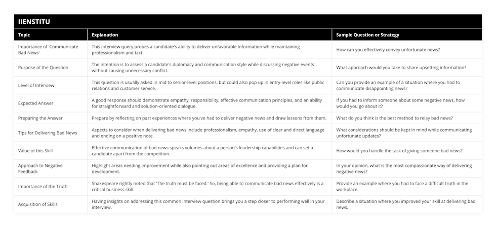 Importance of 'Communicate Bad News', This interview query probes a candidate's ability to deliver unfavorable information while maintaining professionalism and tact, How can you effectively convey unfortunate news?, Purpose of the Question, The intention is to assess a candidate's diplomacy and communication style while discussing negative events without causing unnecessary conflict, What approach would you take to share upsetting information?, Level of Interview, This question is usually asked in mid to senior-level positions, but could also pop up in entry-level roles like public relations and customer service, Can you provide an example of a situation where you had to communicate disappointing news?, Expected Answer, A good response should demonstrate empathy, responsibility, effective communication principles, and an ability for straightforward and solution-oriented dialogue, If you had to inform someone about some negative news, how would you go about it?, Preparing the Answer, Prepare by reflecting on past experiences where you've had to deliver negative news and draw lessons from them, What do you think is the best method to relay bad news?, Tips for Delivering Bad News, Aspects to consider when delivering bad news include professionalism, empathy, use of clear and direct language and ending on a positive note, What considerations should be kept in mind while communicating unfortunate updates?, Value of this Skill, Effective communication of bad news speaks volumes about a person's leadership capabilities and can set a candidate apart from the competition, How would you handle the task of giving someone bad news?, Approach to Negative Feedback, Highlight areas needing improvement while also pointing out areas of excellence and providing a plan for development, In your opinion, what is the most compassionate way of delivering negative news?, Importance of the Truth, Shakespeare rightly noted that 'The truth must be faced' So, being able to communicate bad news effectively is a critical business skill, Provide an example where you had to face a difficult truth in the workplace, Acquisition of Skills, Having insights on addressing this common interview question brings you a step closer to performing well in your interview, Describe a situation where you improved your skill at delivering bad news