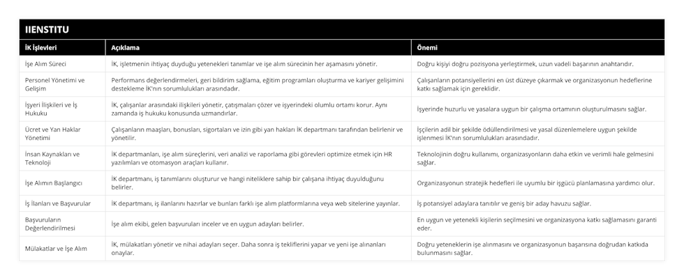 İşe Alım Süreci, İK, işletmenin ihtiyaç duyduğu yetenekleri tanımlar ve işe alım sürecinin her aşamasını yönetir, Doğru kişiyi doğru pozisyona yerleştirmek, uzun vadeli başarının anahtarıdır, Personel Yönetimi ve Gelişim, Performans değerlendirmeleri, geri bildirim sağlama, eğitim programları oluşturma ve kariyer gelişimini destekleme İK'nın sorumlulukları arasındadır, Çalışanların potansiyellerini en üst düzeye çıkarmak ve organizasyonun hedeflerine katkı sağlamak için gereklidir, İşyeri İlişkileri ve İş Hukuku, İK, çalışanlar arasındaki ilişkileri yönetir, çatışmaları çözer ve işyerindeki olumlu ortamı korur Aynı zamanda iş hukuku konusunda uzmandırlar, İşyerinde huzurlu ve yasalara uygun bir çalışma ortamının oluşturulmasını sağlar, Ücret ve Yan Haklar Yönetimi, Çalışanların maaşları, bonusları, sigortaları ve izin gibi yan hakları İK departmanı tarafından belirlenir ve yönetilir, İşçilerin adil bir şekilde ödüllendirilmesi ve yasal düzenlemelere uygun şekilde işlenmesi İK'nın sorumlulukları arasındadır, İnsan Kaynakları ve Teknoloji, İK departmanları, işe alım süreçlerini, veri analizi ve raporlama gibi görevleri optimize etmek için HR yazılımları ve otomasyon araçları kullanır, Teknolojinin doğru kullanımı, organizasyonların daha etkin ve verimli hale gelmesini sağlar, İşe Alımın Başlangıcı, İK departmanı, iş tanımlarını oluşturur ve hangi niteliklere sahip bir çalışana ihtiyaç duyulduğunu belirler, Organizasyonun stratejik hedefleri ile uyumlu bir işgücü planlamasına yardımcı olur, İş İlanları ve Başvurular, İK departmanı, iş ilanlarını hazırlar ve bunları farklı işe alım platformlarına veya web sitelerine yayınlar, İş potansiyel adaylara tanıtılır ve geniş bir aday havuzu sağlar, Başvuruların Değerlendirilmesi, İşe alım ekibi, gelen başvuruları inceler ve en uygun adayları belirler, En uygun ve yetenekli kişilerin seçilmesini ve organizasyona katkı sağlamasını garanti eder, Mülakatlar ve İşe Alım, İK, mülakatları yönetir ve nihai adayları seçer Daha sonra iş tekliflerini yapar ve yeni işe alınanları onaylar, Doğru yeteneklerin işe alınmasını ve organizasyonun başarısına doğrudan katkıda bulunmasını sağlar