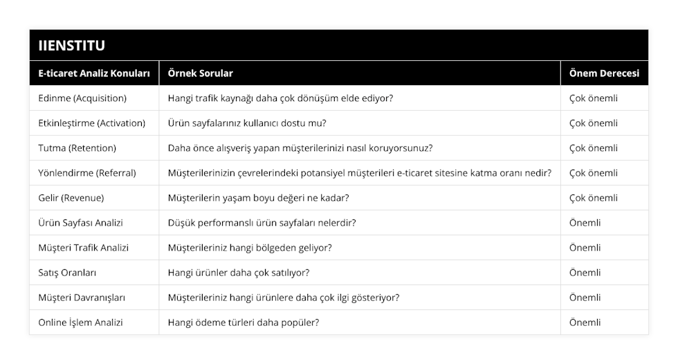 Edinme (Acquisition), Hangi trafik kaynağı daha çok dönüşüm elde ediyor?, Çok önemli, Etkinleştirme (Activation), Ürün sayfalarınız kullanıcı dostu mu?, Çok önemli, Tutma (Retention), Daha önce alışveriş yapan müşterilerinizi nasıl koruyorsunuz?, Çok önemli, Yönlendirme (Referral), Müşterilerinizin çevrelerindeki potansiyel müşterileri e-ticaret sitesine katma oranı nedir?, Çok önemli, Gelir (Revenue), Müşterilerin yaşam boyu değeri ne kadar?, Çok önemli, Ürün Sayfası Analizi, Düşük performanslı ürün sayfaları nelerdir?, Önemli, Müşteri Trafik Analizi, Müşterileriniz hangi bölgeden geliyor?, Önemli, Satış Oranları, Hangi ürünler daha çok satılıyor?, Önemli, Müşteri Davranışları, Müşterileriniz hangi ürünlere daha çok ilgi gösteriyor?, Önemli, Online İşlem Analizi, Hangi ödeme türleri daha popüler?, Önemli