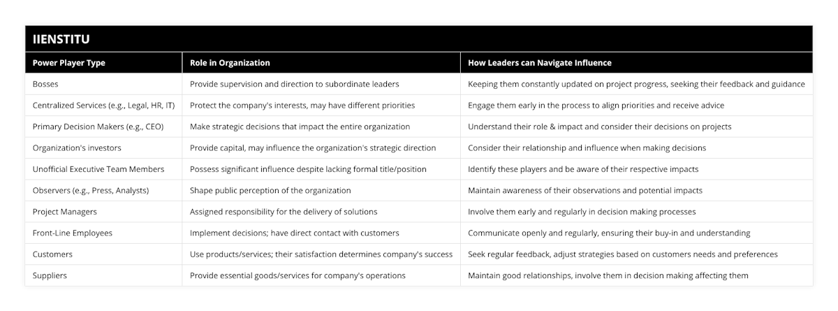 Bosses, Provide supervision and direction to subordinate leaders, Keeping them constantly updated on project progress, seeking their feedback and guidance, Centralized Services (eg, Legal, HR, IT), Protect the company's interests, may have different priorities, Engage them early in the process to align priorities and receive advice, Primary Decision Makers (eg, CEO), Make strategic decisions that impact the entire organization, Understand their role & impact and consider their decisions on projects, Organization's investors, Provide capital, may influence the organization's strategic direction, Consider their relationship and influence when making decisions, Unofficial Executive Team Members, Possess significant influence despite lacking formal title/position, Identify these players and be aware of their respective impacts, Observers (eg, Press, Analysts), Shape public perception of the organization, Maintain awareness of their observations and potential impacts, Project Managers, Assigned responsibility for the delivery of solutions, Involve them early and regularly in decision making processes, Front-Line Employees, Implement decisions; have direct contact with customers, Communicate openly and regularly, ensuring their buy-in and understanding, Customers, Use products/services; their satisfaction determines company's success, Seek regular feedback, adjust strategies based on customers needs and preferences, Suppliers, Provide essential goods/services for company's operations, Maintain good relationships, involve them in decision making affecting them