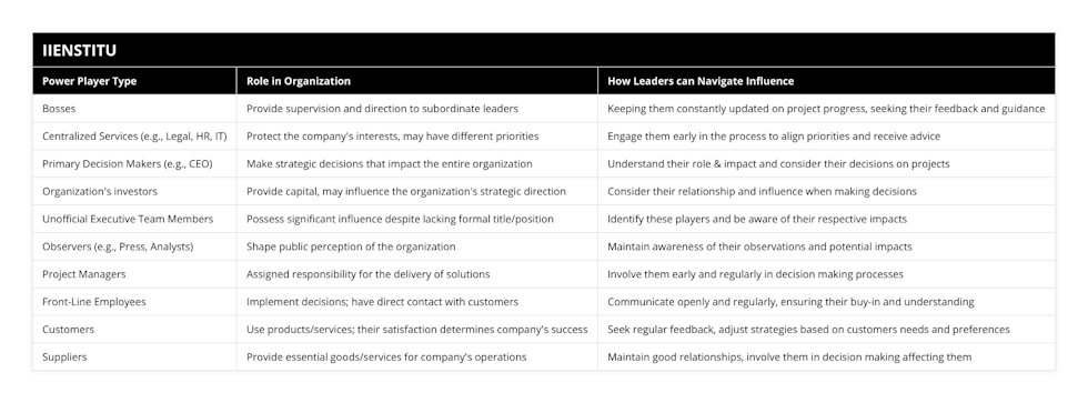 Bosses, Provide supervision and direction to subordinate leaders, Keeping them constantly updated on project progress, seeking their feedback and guidance, Centralized Services (eg, Legal, HR, IT), Protect the company's interests, may have different priorities, Engage them early in the process to align priorities and receive advice, Primary Decision Makers (eg, CEO), Make strategic decisions that impact the entire organization, Understand their role & impact and consider their decisions on projects, Organization's investors, Provide capital, may influence the organization's strategic direction, Consider their relationship and influence when making decisions, Unofficial Executive Team Members, Possess significant influence despite lacking formal title/position, Identify these players and be aware of their respective impacts, Observers (eg, Press, Analysts), Shape public perception of the organization, Maintain awareness of their observations and potential impacts, Project Managers, Assigned responsibility for the delivery of solutions, Involve them early and regularly in decision making processes, Front-Line Employees, Implement decisions; have direct contact with customers, Communicate openly and regularly, ensuring their buy-in and understanding, Customers, Use products/services; their satisfaction determines company's success, Seek regular feedback, adjust strategies based on customers needs and preferences, Suppliers, Provide essential goods/services for company's operations, Maintain good relationships, involve them in decision making affecting them
