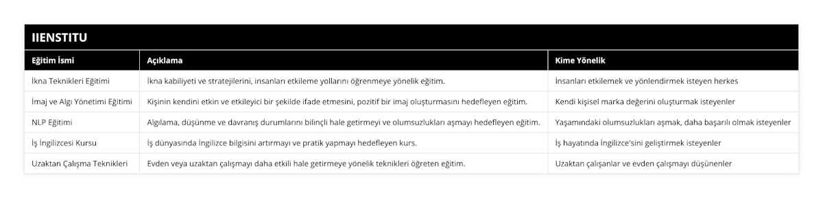 İkna Teknikleri Eğitimi, İkna kabiliyeti ve stratejilerini, insanları etkileme yollarını öğrenmeye yönelik eğitim, İnsanları etkilemek ve yönlendirmek isteyen herkes, İmaj ve Algı Yönetimi Eğitimi, Kişinin kendini etkin ve etkileyici bir şekilde ifade etmesini, pozitif bir imaj oluşturmasını hedefleyen eğitim, Kendi kişisel marka değerini oluşturmak isteyenler, NLP Eğitimi, Algılama, düşünme ve davranış durumlarını bilinçli hale getirmeyi ve olumsuzlukları aşmayı hedefleyen eğitim, Yaşamındaki olumsuzlukları aşmak, daha başarılı olmak isteyenler, İş İngilizcesi Kursu, İş dünyasında İngilizce bilgisini artırmayı ve pratik yapmayı hedefleyen kurs, İş hayatında İngilizce'sini geliştirmek isteyenler, Uzaktan Çalışma Teknikleri, Evden veya uzaktan çalışmayı daha etkili hale getirmeye yönelik teknikleri öğreten eğitim, Uzaktan çalışanlar ve evden çalışmayı düşünenler