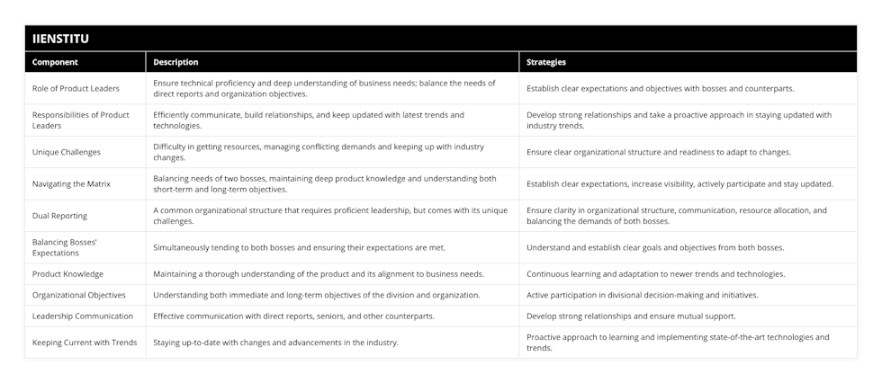 Role of Product Leaders, Ensure technical proficiency and deep understanding of business needs; balance the needs of direct reports and organization objectives, Establish clear expectations and objectives with bosses and counterparts, Responsibilities of Product Leaders, Efficiently communicate, build relationships, and keep updated with latest trends and technologies, Develop strong relationships and take a proactive approach in staying updated with industry trends, Unique Challenges, Difficulty in getting resources, managing conflicting demands and keeping up with industry changes, Ensure clear organizational structure and readiness to adapt to changes, Navigating the Matrix, Balancing needs of two bosses, maintaining deep product knowledge and understanding both short-term and long-term objectives, Establish clear expectations, increase visibility, actively participate and stay updated, Dual Reporting, A common organizational structure that requires proficient leadership, but comes with its unique challenges, Ensure clarity in organizational structure, communication, resource allocation, and balancing the demands of both bosses, Balancing Bosses' Expectations, Simultaneously tending to both bosses and ensuring their expectations are met, Understand and establish clear goals and objectives from both bosses, Product Knowledge, Maintaining a thorough understanding of the product and its alignment to business needs, Continuous learning and adaptation to newer trends and technologies, Organizational Objectives, Understanding both immediate and long-term objectives of the division and organization, Active participation in divisional decision-making and initiatives, Leadership Communication, Effective communication with direct reports, seniors, and other counterparts, Develop strong relationships and ensure mutual support, Keeping Current with Trends, Staying up-to-date with changes and advancements in the industry, Proactive approach to learning and implementing state-of-the-art technologies and trends