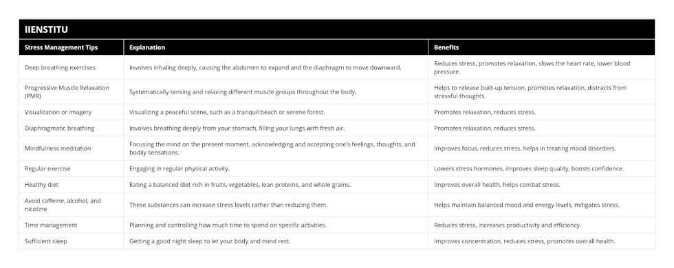 Deep breathing exercises, Involves inhaling deeply, causing the abdomen to expand and the diaphragm to move downward , Reduces stress, promotes relaxation, slows the heart rate, lower blood pressure, Progressive Muscle Relaxation (PMR), Systematically tensing and relaxing different muscle groups throughout the body, Helps to release built-up tension, promotes relaxation, distracts from stressful thoughts, Visualization or imagery, Visualizing a peaceful scene, such as a tranquil beach or serene forest, Promotes relaxation, reduces stress, Diaphragmatic breathing, Involves breathing deeply from your stomach, filling your lungs with fresh air, Promotes relaxation, reduces stress, Mindfulness meditation, Focusing the mind on the present moment, acknowledging and accepting one's feelings, thoughts, and bodily sensations, Improves focus, reduces stress, helps in treating mood disorders, Regular exercise, Engaging in regular physical activity, Lowers stress hormones, improves sleep quality, boosts confidence, Healthy diet, Eating a balanced diet rich in fruits, vegetables, lean proteins, and whole grains, Improves overall health, helps combat stress, Avoid caffeine, alcohol, and nicotine, These substances can increase stress levels rather than reducing them, Helps maintain balanced mood and energy levels, mitigates stress, Time management, Planning and controlling how much time to spend on specific activities , Reduces stress, increases productivity and efficiency, Sufficient sleep, Getting a good night sleep to let your body and mind rest, Improves concentration, reduces stress, promotes overall health