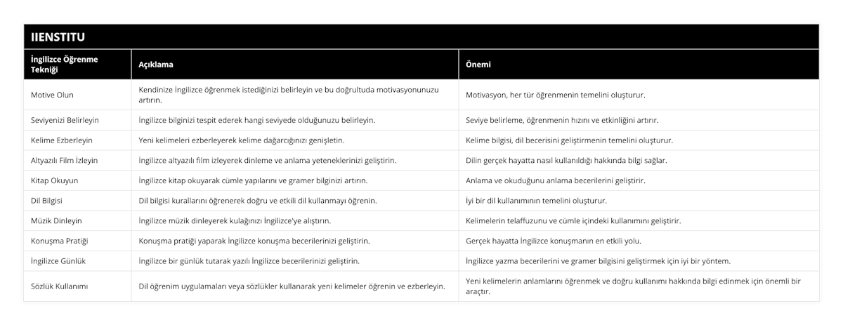 Motive Olun, Kendinize İngilizce öğrenmek istediğinizi belirleyin ve bu doğrultuda motivasyonunuzu artırın, Motivasyon, her tür öğrenmenin temelini oluşturur, Seviyenizi Belirleyin, İngilizce bilginizi tespit ederek hangi seviyede olduğunuzu belirleyin , Seviye belirleme, öğrenmenin hızını ve etkinliğini artırır, Kelime Ezberleyin, Yeni kelimeleri ezberleyerek kelime dağarcığınızı genişletin, Kelime bilgisi, dil becerisini geliştirmenin temelini oluşturur, Altyazılı Film İzleyin, İngilizce altyazılı film izleyerek dinleme ve anlama yeteneklerinizi geliştirin, Dilin gerçek hayatta nasıl kullanıldığı hakkında bilgi sağlar, Kitap Okuyun, İngilizce kitap okuyarak cümle yapılarını ve gramer bilginizi artırın, Anlama ve okuduğunu anlama becerilerini geliştirir, Dil Bilgisi, Dil bilgisi kurallarını öğrenerek doğru ve etkili dil kullanmayı öğrenin, İyi bir dil kullanımının temelini oluşturur, Müzik Dinleyin, İngilizce müzik dinleyerek kulağınızı İngilizce'ye alıştırın, Kelimelerin telaffuzunu ve cümle içindeki kullanımını geliştirir, Konuşma Pratiği, Konuşma pratiği yaparak İngilizce konuşma becerilerinizi geliştirin, Gerçek hayatta İngilizce konuşmanın en etkili yolu, İngilizce Günlük, İngilizce bir günlük tutarak yazılı İngilizce becerilerinizi geliştirin, İngilizce yazma becerilerini ve gramer bilgisini geliştirmek için iyi bir yöntem, Sözlük Kullanımı, Dil öğrenim uygulamaları veya sözlükler kullanarak yeni kelimeler öğrenin ve ezberleyin, Yeni kelimelerin anlamlarını öğrenmek ve doğru kullanımı hakkında bilgi edinmek için önemli bir araçtır