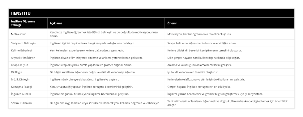 Motive Olun, Kendinize İngilizce öğrenmek istediğinizi belirleyin ve bu doğrultuda motivasyonunuzu artırın, Motivasyon, her tür öğrenmenin temelini oluşturur, Seviyenizi Belirleyin, İngilizce bilginizi tespit ederek hangi seviyede olduğunuzu belirleyin , Seviye belirleme, öğrenmenin hızını ve etkinliğini artırır, Kelime Ezberleyin, Yeni kelimeleri ezberleyerek kelime dağarcığınızı genişletin, Kelime bilgisi, dil becerisini geliştirmenin temelini oluşturur, Altyazılı Film İzleyin, İngilizce altyazılı film izleyerek dinleme ve anlama yeteneklerinizi geliştirin, Dilin gerçek hayatta nasıl kullanıldığı hakkında bilgi sağlar, Kitap Okuyun, İngilizce kitap okuyarak cümle yapılarını ve gramer bilginizi artırın, Anlama ve okuduğunu anlama becerilerini geliştirir, Dil Bilgisi, Dil bilgisi kurallarını öğrenerek doğru ve etkili dil kullanmayı öğrenin, İyi bir dil kullanımının temelini oluşturur, Müzik Dinleyin, İngilizce müzik dinleyerek kulağınızı İngilizce'ye alıştırın, Kelimelerin telaffuzunu ve cümle içindeki kullanımını geliştirir, Konuşma Pratiği, Konuşma pratiği yaparak İngilizce konuşma becerilerinizi geliştirin, Gerçek hayatta İngilizce konuşmanın en etkili yolu, İngilizce Günlük, İngilizce bir günlük tutarak yazılı İngilizce becerilerinizi geliştirin, İngilizce yazma becerilerini ve gramer bilgisini geliştirmek için iyi bir yöntem, Sözlük Kullanımı, Dil öğrenim uygulamaları veya sözlükler kullanarak yeni kelimeler öğrenin ve ezberleyin, Yeni kelimelerin anlamlarını öğrenmek ve doğru kullanımı hakkında bilgi edinmek için önemli bir araçtır