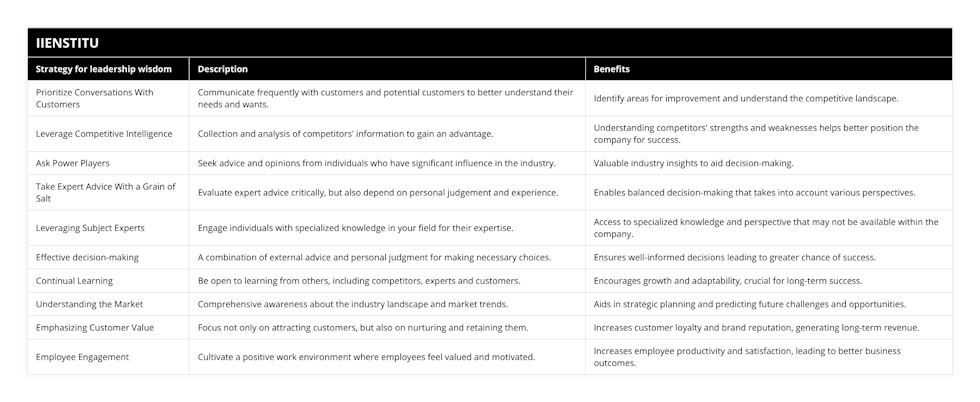 Prioritize Conversations With Customers, Communicate frequently with customers and potential customers to better understand their needs and wants, Identify areas for improvement and understand the competitive landscape, Leverage Competitive Intelligence, Collection and analysis of competitors' information to gain an advantage, Understanding competitors' strengths and weaknesses helps better position the company for success, Ask Power Players, Seek advice and opinions from individuals who have significant influence in the industry, Valuable industry insights to aid decision-making, Take Expert Advice With a Grain of Salt, Evaluate expert advice critically, but also depend on personal judgement and experience, Enables balanced decision-making that takes into account various perspectives, Leveraging Subject Experts, Engage individuals with specialized knowledge in your field for their expertise, Access to specialized knowledge and perspective that may not be available within the company, Effective decision-making, A combination of external advice and personal judgment for making necessary choices, Ensures well-informed decisions leading to greater chance of success, Continual Learning, Be open to learning from others, including competitors, experts and customers, Encourages growth and adaptability, crucial for long-term success, Understanding the Market, Comprehensive awareness about the industry landscape and market trends, Aids in strategic planning and predicting future challenges and opportunities, Emphasizing Customer Value, Focus not only on attracting customers, but also on nurturing and retaining them, Increases customer loyalty and brand reputation, generating long-term revenue, Employee Engagement, Cultivate a positive work environment where employees feel valued and motivated, Increases employee productivity and satisfaction, leading to better business outcomes