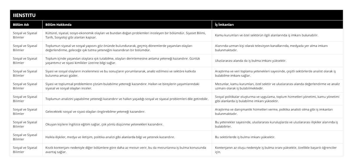 Sosyal ve Siyasal Bilimler, Kültürel, siyasal, sosyo-ekonomik olayları ve bundan doğan problemleri inceleyen bir bölümdür Siyaset Bilimi, Tarih, Sosyoloji gibi alanları kapsar, Kamu kurumları ve özel sektörün ilgili alanlarında iş imkanı bulunabilir, Sosyal ve Siyasal Bilimler, Toplumun siyasal ve sosyal yapısını göz önünde bulundurarak, geçmiş dönemlerde yaşanılan olayları değerlendirme, geleceğe ışık tutma yeteneğini kazandıran bir bölümdür, Alanında uzman kişi olarak televizyon kanallarında, medyada yer alma imkanı bulunmaktadır, Sosyal ve Siyasal Bilimler, Toplum içinde yaşanılan olaylara ışık tutabilme, olayları derinlemesine anlama yeteneği kazandırır Günlük yaşantımız ve siyasi kimlikler üzerine bilgi sağlar, Uluslararası alanda da iş bulma imkanı yüksektir, Sosyal ve Siyasal Bilimler, Siyasi ve sosyal olayların incelenmesi ve bu sonuçların yorumlanarak, analiz edilmesi ve sektöre katkıda bulunma amacı güder, Araştırma ve veri toplama yetenekleri sayesinde, çeşitli sektörlerde analist olarak iş bulabilme imkanı sağlar, Sosyal ve Siyasal Bilimler, Siyasi ve toplumsal problemlere çözüm bulabilme yeteneği kazandırır Halkın ve bireylerin yaşamlarındaki siyasal ve sosyal olayları inceler, Mezunlar, kamu kurumları, özel sektör ve uluslararası alanda değerlendirme ve analiz uzmanı olarak iş bulabilmektedir, Sosyal ve Siyasal Bilimler, Toplumun analizini yapabilme yeteneği kazandırır ve halkın yaşadığı sosyal ve siyasal problemleri dile getirebilir, Sosyal politikalar oluşturma ve uygulama, toplum hizmetleri yönetimi, kamu yönetimi gibi alanlarda iş bulabilme imkanı yüksektir, Sosyal ve Siyasal Bilimler, Gelecekteki sosyal ve siyasi olayları öngörebilme yeteneği kazandırır, Araştırma ve danışmanlık hizmetleri verme, politika analisti olma gibi iş imkanları bulunmaktadır, Sosyal ve Siyasal Bilimler, Okuyan kişilere İngilizce eğitim sağlar, çok yönlü düşünme yetenekleri kazandırır, Bu yetenekler sayesinde, uluslararası kuruluşlarda ve uluslararası ilişkiler alanında iş bulabilirler, Sosyal ve Siyasal Bilimler, Halkla ilişkiler, medya ve iletişim, politika analizi gibi alanlarda bilgi ve yetenek kazandırır, Bu sektörlerde iş bulma imkanı yüksektir, Sosyal ve Siyasal Bilimler, Kısıtlı kontenjanı nedeniyle diğer bölümlere göre daha az mezun verir, bu da mezunlarına iş bulma konusunda avantaj sağlar, Kontenjanın az oluşu nedeniyle iş bulma oranı yüksektir, özellikle başarılı öğrenciler için