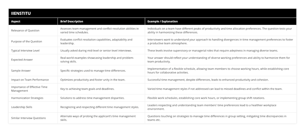 Relevance of Question, Assesses team management and conflict resolution abilities in varied time schedules, Individuals on a team have different peaks of productivity and time allocation preferences The question tests your ability in harmonizing these differences, Purpose of the Question, Evaluates conflict resolution capabilities, adaptability and leadership, Interviewers want to understand your approach to handling divergences in time management preferences to foster a productive team atmosphere, Typical Interview Level, Usually asked during mid-level or senior-level interviews, These levels involve supervisory or managerial roles that require adeptness in managing diverse teams, Expected Answer, Real-world examples showcasing leadership and problem-solving skills, Your answer should reflect your understanding of diverse working preferences and ability to harmonize them for team productivity, Sample Answer, Specific strategies used to manage time differences, Implementation of a flexible schedule, allowing team members to choose working hours, while establishing core hours for collaborative activities, Impact on Team Performance, Optimizes productivity and foster unity in the team, Successful time management, despite differences, leads to enhanced productivity and cohesion, Importance of Effective Time Management, Key to achieving team goals and deadlines, Varied time management styles if not addressed can lead to missed deadlines and conflict within the team, Harmonization Strategies, Solutions to address time management disparities, Flexible work schedules, establishing core work hours, or implementing group shift rotations, Leadership Skills, Recognizing and respecting different time management styles, Leaders respecting and understanding team members' time preferences lead to a healthier workplace environment, Similar Interview Questions, Alternate ways of probing the applicant’s time management skills, Questions touching on strategies to manage time differences in group setting, mitigating time discrepancies in teams etc