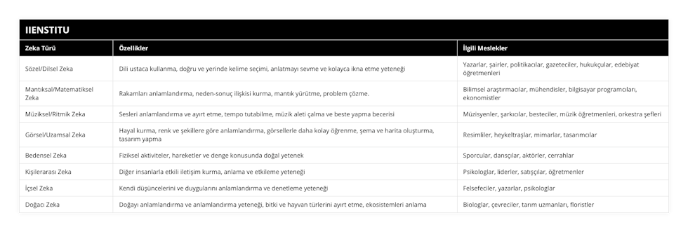 Sözel/Dilsel Zeka, Dili ustaca kullanma, doğru ve yerinde kelime seçimi, anlatmayı sevme ve kolayca ikna etme yeteneği, Yazarlar, şairler, politikacılar, gazeteciler, hukukçular, edebiyat öğretmenleri, Mantıksal/Matematiksel Zeka, Rakamları anlamlandırma, neden-sonuç ilişkisi kurma, mantık yürütme, problem çözme, Bilimsel araştırmacılar, mühendisler, bilgisayar programcıları, ekonomistler, Müziksel/Ritmik Zeka, Sesleri anlamlandırma ve ayırt etme, tempo tutabilme, müzik aleti çalma ve beste yapma becerisi, Müzisyenler, şarkıcılar, besteciler, müzik öğretmenleri, orkestra şefleri, Görsel/Uzamsal Zeka, Hayal kurma, renk ve şekillere göre anlamlandırma, görsellerle daha kolay öğrenme, şema ve harita oluşturma, tasarım yapma, Resimliler, heykeltraşlar, mimarlar, tasarımcılar, Bedensel Zeka, Fiziksel aktiviteler, hareketler ve denge konusunda doğal yetenek, Sporcular, dansçılar, aktörler, cerrahlar, Kişilerarası Zeka, Diğer insanlarla etkili iletişim kurma, anlama ve etkileme yeteneği, Psikologlar, liderler, satışçılar, öğretmenler, İçsel Zeka, Kendi düşüncelerini ve duygularını anlamlandırma ve denetleme yeteneği, Felsefeciler, yazarlar, psikologlar, Doğacı Zeka, Doğayı anlamlandırma ve anlamlandırma yeteneği, bitki ve hayvan türlerini ayırt etme, ekosistemleri anlama, Biologlar, çevreciler, tarım uzmanları, floristler