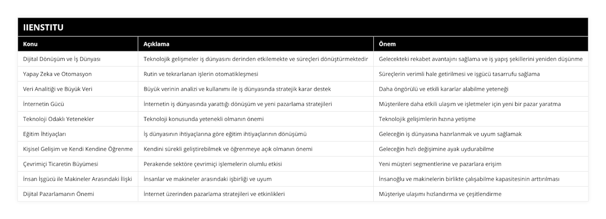 Dijital Dönüşüm ve İş Dünyası, Teknolojik gelişmeler iş dünyasını derinden etkilemekte ve süreçleri dönüştürmektedir, Gelecekteki rekabet avantajını sağlama ve iş yapış şekillerini yeniden düşünme, Yapay Zeka ve Otomasyon, Rutin ve tekrarlanan işlerin otomatikleşmesi, Süreçlerin verimli hale getirilmesi ve işgücü tasarrufu sağlama, Veri Analitiği ve Büyük Veri, Büyük verinin analizi ve kullanımı ile iş dünyasında stratejik karar destek, Daha öngörülü ve etkili kararlar alabilme yeteneği, İnternetin Gücü, İnternetin iş dünyasında yarattığı dönüşüm ve yeni pazarlama stratejileri, Müşterilere daha etkili ulaşım ve işletmeler için yeni bir pazar yaratma, Teknoloji Odaklı Yetenekler, Teknoloji konusunda yetenekli olmanın önemi, Teknolojik gelişimlerin hızına yetişme, Eğitim İhtiyaçları, İş dünyasının ihtiyaçlarına göre eğitim ihtiyaçlarının dönüşümü, Geleceğin iş dünyasına hazırlanmak ve uyum sağlamak, Kişisel Gelişim ve Kendi Kendine Öğrenme, Kendini sürekli geliştirebilmek ve öğrenmeye açık olmanın önemi, Geleceğin hızlı değişimine ayak uydurabilme, Çevrimiçi Ticaretin Büyümesi, Perakende sektöre çevrimiçi işlemelerin olumlu etkisi, Yeni müşteri segmentlerine ve pazarlara erişim, İnsan İşgücü ile Makineler Arasındaki İlişki, İnsanlar ve makineler arasındaki işbirliği ve uyum, İnsanoğlu ve makinelerin birlikte çalışabilme kapasitesinin arttırılması, Dijital Pazarlamanın Önemi, İnternet üzerinden pazarlama stratejileri ve etkinlikleri, Müşteriye ulaşımı hızlandırma ve çeşitlendirme