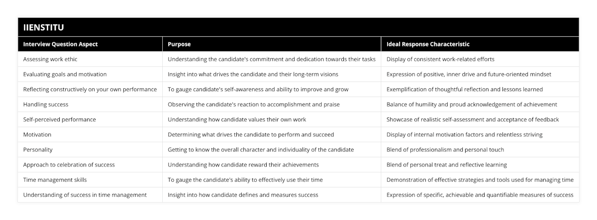 Assessing work ethic, Understanding the candidate's commitment and dedication towards their tasks, Display of consistent work-related efforts, Evaluating goals and motivation, Insight into what drives the candidate and their long-term visions, Expression of positive, inner drive and future-oriented mindset, Reflecting constructively on your own performance, To gauge candidate's self-awareness and ability to improve and grow, Exemplification of thoughtful reflection and lessons learned, Handling success, Observing the candidate's reaction to accomplishment and praise, Balance of humility and proud acknowledgement of achievement, Self-perceived performance, Understanding how candidate values their own work, Showcase of realistic self-assessment and acceptance of feedback, Motivation, Determining what drives the candidate to perform and succeed, Display of internal motivation factors and relentless striving, Personality, Getting to know the overall character and individuality of the candidate, Blend of professionalism and personal touch, Approach to celebration of success, Understanding how candidate reward their achievements, Blend of personal treat and reflective learning, Time management skills, To gauge the candidate's ability to effectively use their time, Demonstration of effective strategies and tools used for managing time, Understanding of success in time management, Insight into how candidate defines and measures success, Expression of specific, achievable and quantifiable measures of success