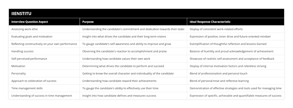 Assessing work ethic, Understanding the candidate's commitment and dedication towards their tasks, Display of consistent work-related efforts, Evaluating goals and motivation, Insight into what drives the candidate and their long-term visions, Expression of positive, inner drive and future-oriented mindset, Reflecting constructively on your own performance, To gauge candidate's self-awareness and ability to improve and grow, Exemplification of thoughtful reflection and lessons learned, Handling success, Observing the candidate's reaction to accomplishment and praise, Balance of humility and proud acknowledgement of achievement, Self-perceived performance, Understanding how candidate values their own work, Showcase of realistic self-assessment and acceptance of feedback, Motivation, Determining what drives the candidate to perform and succeed, Display of internal motivation factors and relentless striving, Personality, Getting to know the overall character and individuality of the candidate, Blend of professionalism and personal touch, Approach to celebration of success, Understanding how candidate reward their achievements, Blend of personal treat and reflective learning, Time management skills, To gauge the candidate's ability to effectively use their time, Demonstration of effective strategies and tools used for managing time, Understanding of success in time management, Insight into how candidate defines and measures success, Expression of specific, achievable and quantifiable measures of success