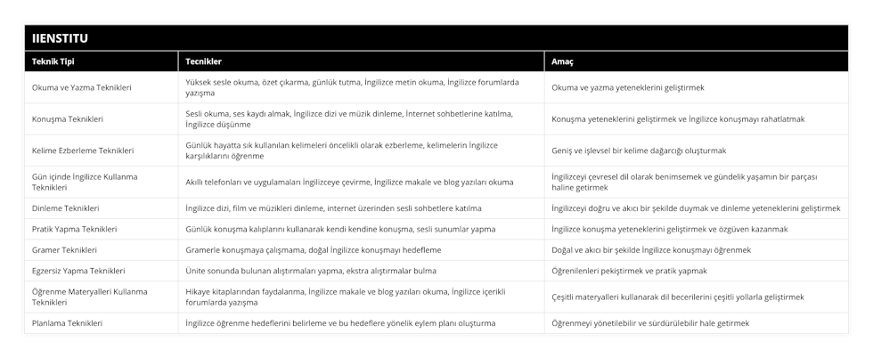 Okuma ve Yazma Teknikleri, Yüksek sesle okuma, özet çıkarma, günlük tutma, İngilizce metin okuma, İngilizce forumlarda yazışma, Okuma ve yazma yeteneklerini geliştirmek, Konuşma Teknikleri, Sesli okuma, ses kaydı almak, İngilizce dizi ve müzik dinleme, İnternet sohbetlerine katılma, İngilizce düşünme, Konuşma yeteneklerini geliştirmek ve İngilizce konuşmayı rahatlatmak, Kelime Ezberleme Teknikleri, Günlük hayatta sık kullanılan kelimeleri öncelikli olarak ezberleme, kelimelerin İngilizce karşılıklarını öğrenme, Geniş ve işlevsel bir kelime dağarcığı oluşturmak, Gün içinde İngilizce Kullanma Teknikleri, Akıllı telefonları ve uygulamaları İngilizceye çevirme, İngilizce makale ve blog yazıları okuma, İngilizceyi çevresel dil olarak benimsemek ve gündelik yaşamın bir parçası haline getirmek, Dinleme Teknikleri, İngilizce dizi, film ve müzikleri dinleme, internet üzerinden sesli sohbetlere katılma, İngilizceyi doğru ve akıcı bir şekilde duymak ve dinleme yeteneklerini geliştirmek, Pratik Yapma Teknikleri, Günlük konuşma kalıplarını kullanarak kendi kendine konuşma, sesli sunumlar yapma, İngilizce konuşma yeteneklerini geliştirmek ve özgüven kazanmak, Gramer Teknikleri, Gramerle konuşmaya çalışmama, doğal İngilizce konuşmayı hedefleme, Doğal ve akıcı bir şekilde İngilizce konuşmayı öğrenmek, Egzersiz Yapma Teknikleri, Ünite sonunda bulunan alıştırmaları yapma, ekstra alıştırmalar bulma, Öğrenilenleri pekiştirmek ve pratik yapmak, Öğrenme Materyalleri Kullanma Teknikleri, Hikaye kitaplarından faydalanma, İngilizce makale ve blog yazıları okuma, İngilizce içerikli forumlarda yazışma, Çeşitli materyalleri kullanarak dil becerilerini çeşitli yollarla geliştirmek, Planlama Teknikleri, İngilizce öğrenme hedeflerini belirleme ve bu hedeflere yönelik eylem planı oluşturma, Öğrenmeyi yönetilebilir ve sürdürülebilir hale getirmek