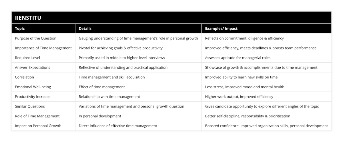 Purpose of the Question, Gauging understanding of time management's role in personal growth, Reflects on commitment, diligence & efficiency, Importance of Time Management, Pivotal for achieving goals & effective productivity, Improved efficiency, meets deadlines & boosts team performance, Required Level, Primarily asked in middle to higher-level interviews, Assesses aptitude for managerial roles, Answer Expectations, Reflective of understanding and practical application, Showcase of growth & accomplishments due to time management, Correlation, Time management and skill acquisition, Improved ability to learn new skills on time, Emotional Well-being, Effect of time management, Less stress, improved mood and mental health, Productivity Increase, Relationship with time management, Higher work output, improved efficiency, Similar Questions, Variations of time management and personal growth question, Gives candidate opportunity to explore different angles of the topic, Role of Time Management, In personal development, Better self-discipline, responsibility & prioritization, Impact on Personal Growth, Direct influence of effective time management, Boosted confidence, improved organization skills, personal development