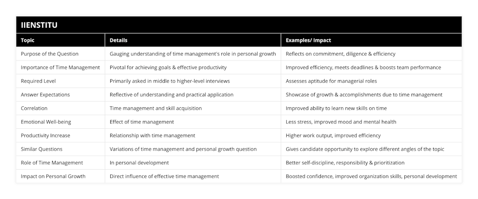 Purpose of the Question, Gauging understanding of time management's role in personal growth, Reflects on commitment, diligence & efficiency, Importance of Time Management, Pivotal for achieving goals & effective productivity, Improved efficiency, meets deadlines & boosts team performance, Required Level, Primarily asked in middle to higher-level interviews, Assesses aptitude for managerial roles, Answer Expectations, Reflective of understanding and practical application, Showcase of growth & accomplishments due to time management, Correlation, Time management and skill acquisition, Improved ability to learn new skills on time, Emotional Well-being, Effect of time management, Less stress, improved mood and mental health, Productivity Increase, Relationship with time management, Higher work output, improved efficiency, Similar Questions, Variations of time management and personal growth question, Gives candidate opportunity to explore different angles of the topic, Role of Time Management, In personal development, Better self-discipline, responsibility & prioritization, Impact on Personal Growth, Direct influence of effective time management, Boosted confidence, improved organization skills, personal development
