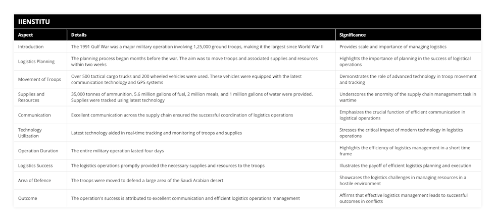 Introduction, The 1991 Gulf War was a major military operation involving 1,25,000 ground troops, making it the largest since World War II, Provides scale and importance of managing logistics, Logistics Planning, The planning process began months before the war The aim was to move troops and associated supplies and resources within two weeks, Highlights the importance of planning in the success of logistical operations, Movement of Troops, Over 500 tactical cargo trucks and 200 wheeled vehicles were used These vehicles were equipped with the latest communication technology and GPS systems, Demonstrates the role of advanced technology in troop movement and tracking, Supplies and Resources, 35,000 tonnes of ammunition, 56 million gallons of fuel, 2 million meals, and 1 million gallons of water were provided Supplies were tracked using latest technology, Underscores the enormity of the supply chain management task in wartime, Communication, Excellent communication across the supply chain ensured the successful coordination of logistics operations, Emphasizes the crucial function of efficient communication in logistical operations, Technology Utilization, Latest technology aided in real-time tracking and monitoring of troops and supplies, Stresses the critical impact of modern technology in logistics operations, Operation Duration, The entire military operation lasted four days, Highlights the efficiency of logistics management in a short time frame, Logistics Success, The logistics operations promptly provided the necessary supplies and resources to the troops, Illustrates the payoff of efficient logistics planning and execution, Area of Defence, The troops were moved to defend a large area of the Saudi Arabian desert, Showcases the logistics challenges in managing resources in a hostile environment, Outcome, The operation's success is attributed to excellent communication and efficient logistics operations management, Affirms that effective logistics management leads to successful outcomes in conflicts