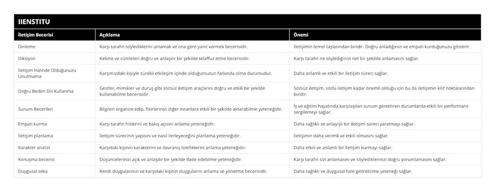 Dinleme, Karşı tarafın söylediklerini anlamak ve ona göre yanıt vermek becerisidir, İletişimin temel taşlarından biridir Doğru anladığınızı ve empati kurduğunuzu gösterir, Diksiyon, Kelime ve cümleleri doğru ve anlaşılır bir şekilde telaffuz etme becerisidir, Karşı tarafın ne söylediğinizi net bir şekilde anlamasını sağlar, İletişim Halinde Olduğunuzu Unutmama, Karşımızdaki kişiyle sürekli etkileşim içinde olduğumuzun farkında olma durumudur, Daha anlamlı ve etkili bir iletişim süreci sağlar, Doğru Beden Dili Kullanma, Gestler, mimikler ve duruş gibi sözsüz iletişim araçlarını doğru ve etkili bir şekilde kullanabilme becerisidir, Sözsüz iletişim, sözlü iletişim kadar önemli olduğu için bu da iletişimin kilit noktalarından biridir, Sunum Becerileri, Bilgileri organize edip, fikirlerinizi diğer insanlara etkili bir şekilde aktarabilme yeteneğidir, İş ve eğitim hayatında karşılaşılan sunum gerektiren durumlarda etkili bir performans sergilemeyi sağlar, Empati kurma, Karşı tarafın hislerini ve bakış açısını anlama yeteneğidir, Daha sağlıklı ve anlayışlı bir iletişim süreci yaratmayı sağlar, İletişim planlama, İletişim sürecinin yapısını ve nasıl ilerleyeceğini planlama yeteneğidir, İletişimin daha verimli ve etkili olmasını sağlar, Karakter analizi, Karşıdaki kişinin karakterini ve davranış özelliklerini anlama yeteneğidir, Daha etkili ve anlamlı bir iletişim kurmayı sağlar, Konuşma becerisi, Düşüncelerinizi açık ve anlaşılır bir şekilde ifade edebilme yeteneğidir, Karşı tarafın sizi anlamasını ve söylediklerinizi doğru yorumlamasını sağlar, Duygusal zeka, Kendi duygularınızı ve karşıdaki kişinin duygularını anlama ve yönetme becerisidir, Daha sağlıklı ve duygusal hale getirebilme yeteneği sağlar