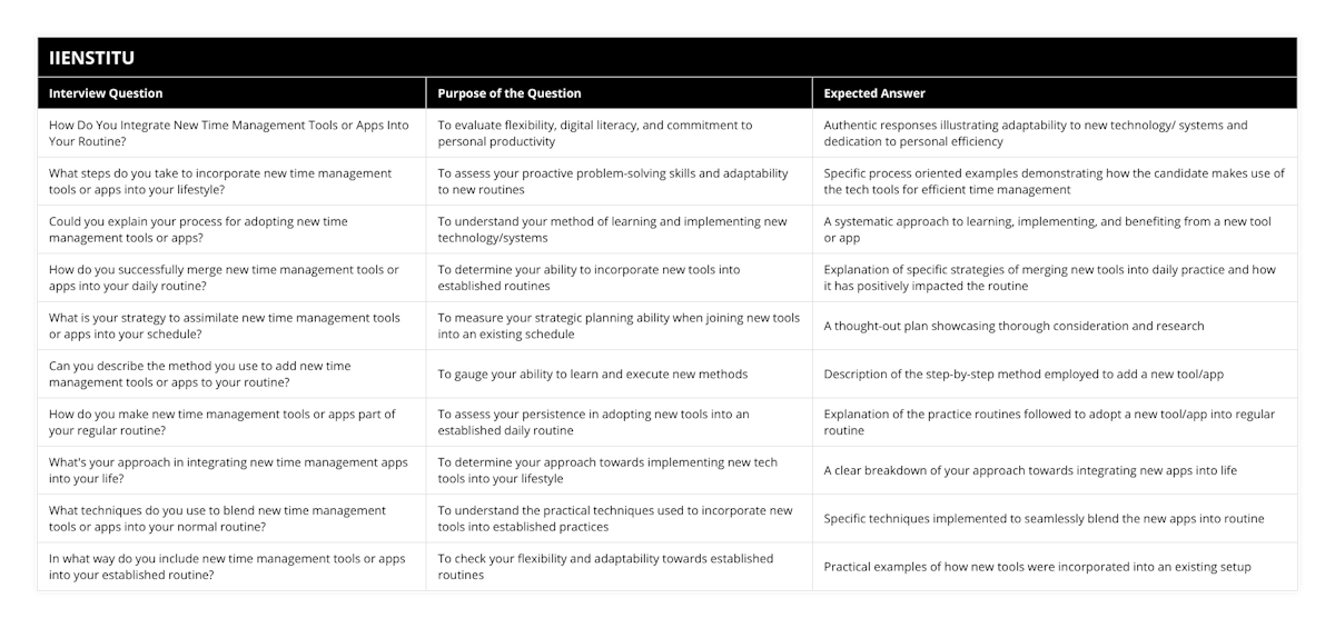 How Do You Integrate New Time Management Tools or Apps Into Your Routine?, To evaluate flexibility, digital literacy, and commitment to personal productivity, Authentic responses illustrating adaptability to new technology/ systems and dedication to personal efficiency, What steps do you take to incorporate new time management tools or apps into your lifestyle?, To assess your proactive problem-solving skills and adaptability to new routines, Specific process oriented examples demonstrating how the candidate makes use of the tech tools for efficient time management, Could you explain your process for adopting new time management tools or apps?, To understand your method of learning and implementing new technology/systems, A systematic approach to learning, implementing, and benefiting from a new tool or app, How do you successfully merge new time management tools or apps into your daily routine?, To determine your ability to incorporate new tools into established routines, Explanation of specific strategies of merging new tools into daily practice and how it has positively impacted the routine, What is your strategy to assimilate new time management tools or apps into your schedule?, To measure your strategic planning ability when joining new tools into an existing schedule, A thought-out plan showcasing thorough consideration and research, Can you describe the method you use to add new time management tools or apps to your routine?, To gauge your ability to learn and execute new methods, Description of the step-by-step method employed to add a new tool/app, How do you make new time management tools or apps part of your regular routine?, To assess your persistence in adopting new tools into an established daily routine, Explanation of the practice routines followed to adopt a new tool/app into regular routine, What's your approach in integrating new time management apps into your life?, To determine your approach towards implementing new tech tools into your lifestyle, A clear breakdown of your approach towards integrating new apps into life, What techniques do you use to blend new time management tools or apps into your normal routine?, To understand the practical techniques used to incorporate new tools into established practices, Specific techniques implemented to seamlessly blend the new apps into routine, In what way do you include new time management tools or apps into your established routine?, To check your flexibility and adaptability towards established routines, Practical examples of how new tools were incorporated into an existing setup