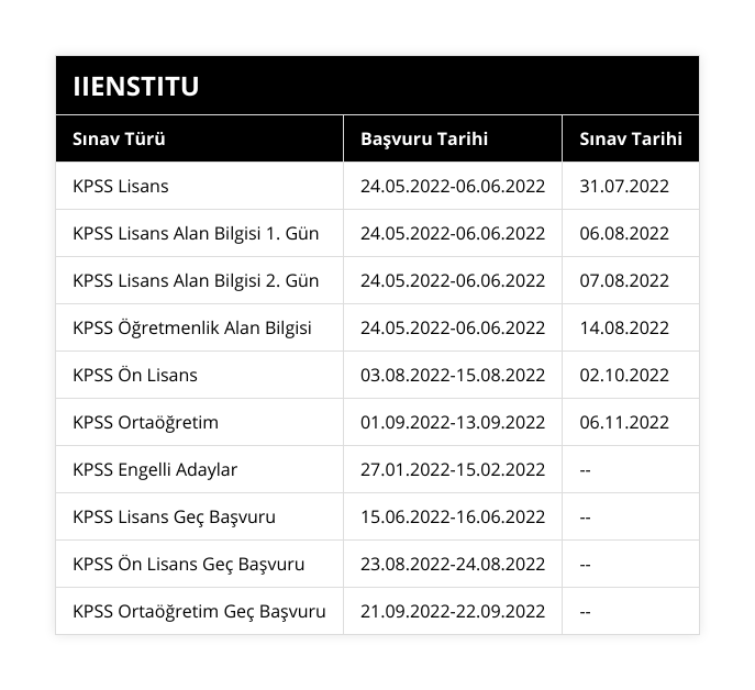 KPSS Lisans, 24052022-06062022, 31072022, KPSS Lisans Alan Bilgisi 1 Gün, 24052022-06062022, 06082022, KPSS Lisans Alan Bilgisi 2 Gün, 24052022-06062022, 07082022, KPSS Öğretmenlik Alan Bilgisi, 24052022-06062022, 14082022, KPSS Ön Lisans, 03082022-15082022, 02102022, KPSS Ortaöğretim, 01092022-13092022, 06112022, KPSS Engelli Adaylar, 27012022-15022022, -- , KPSS Lisans Geç Başvuru, 15062022-16062022, --, KPSS Ön Lisans Geç Başvuru, 23082022-24082022, --, KPSS Ortaöğretim Geç Başvuru, 21092022-22092022, --