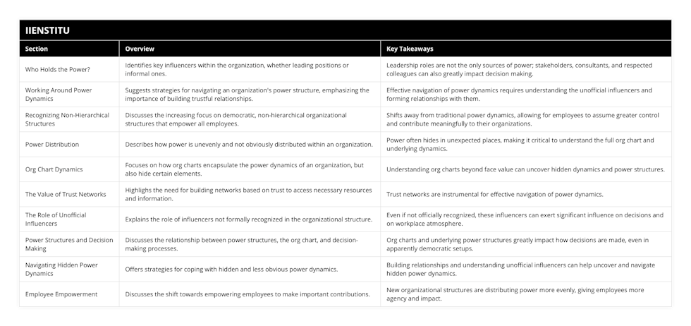 Who Holds the Power?, Identifies key influencers within the organization, whether leading positions or informal ones, Leadership roles are not the only sources of power; stakeholders, consultants, and respected colleagues can also greatly impact decision making, Working Around Power Dynamics, Suggests strategies for navigating an organization's power structure, emphasizing the importance of building trustful relationships, Effective navigation of power dynamics requires understanding the unofficial influencers and forming relationships with them, Recognizing Non-Hierarchical Structures, Discusses the increasing focus on democratic, non-hierarchical organizational structures that empower all employees, Shifts away from traditional power dynamics, allowing for employees to assume greater control and contribute meaningfully to their organizations, Power Distribution, Describes how power is unevenly and not obviously distributed within an organization, Power often hides in unexpected places, making it critical to understand the full org chart and underlying dynamics, Org Chart Dynamics, Focuses on how org charts encapsulate the power dynamics of an organization, but also hide certain elements, Understanding org charts beyond face value can uncover hidden dynamics and power structures, The Value of Trust Networks, Highlighs the need for building networks based on trust to access necessary resources and information, Trust networks are instrumental for effective navigation of power dynamics, The Role of Unofficial Influencers, Explains the role of influencers not formally recognized in the organizational structure, Even if not officially recognized, these influencers can exert significant influence on decisions and on workplace atmosphere, Power Structures and Decision Making, Discusses the relationship between power structures, the org chart, and decision-making processes, Org charts and underlying power structures greatly impact how decisions are made, even in apparently democratic setups, Navigating Hidden Power Dynamics, Offers strategies for coping with hidden and less obvious power dynamics, Building relationships and understanding unofficial influencers can help uncover and navigate hidden power dynamics, Employee Empowerment, Discusses the shift towards empowering employees to make important contributions, New organizational structures are distributing power more evenly, giving employees more agency and impact