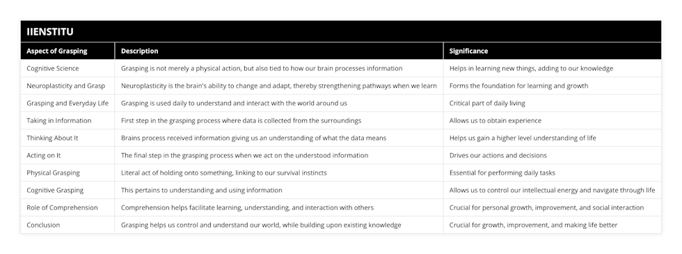 Cognitive Science, Grasping is not merely a physical action, but also tied to how our brain processes information, Helps in learning new things, adding to our knowledge, Neuroplasticity and Grasp, Neuroplasticity is the brain's ability to change and adapt, thereby strengthening pathways when we learn, Forms the foundation for learning and growth, Grasping and Everyday Life, Grasping is used daily to understand and interact with the world around us, Critical part of daily living, Taking in Information, First step in the grasping process where data is collected from the surroundings, Allows us to obtain experience, Thinking About It, Brains process received information giving us an understanding of what the data means, Helps us gain a higher level understanding of life, Acting on It, The final step in the grasping process when we act on the understood information, Drives our actions and decisions, Physical Grasping, Literal act of holding onto something, linking to our survival instincts, Essential for performing daily tasks, Cognitive Grasping, This pertains to understanding and using information, Allows us to control our intellectual energy and navigate through life, Role of Comprehension, Comprehension helps facilitate learning, understanding, and interaction with others, Crucial for personal growth, improvement, and social interaction, Conclusion, Grasping helps us control and understand our world, while building upon existing knowledge, Crucial for growth, improvement, and making life better