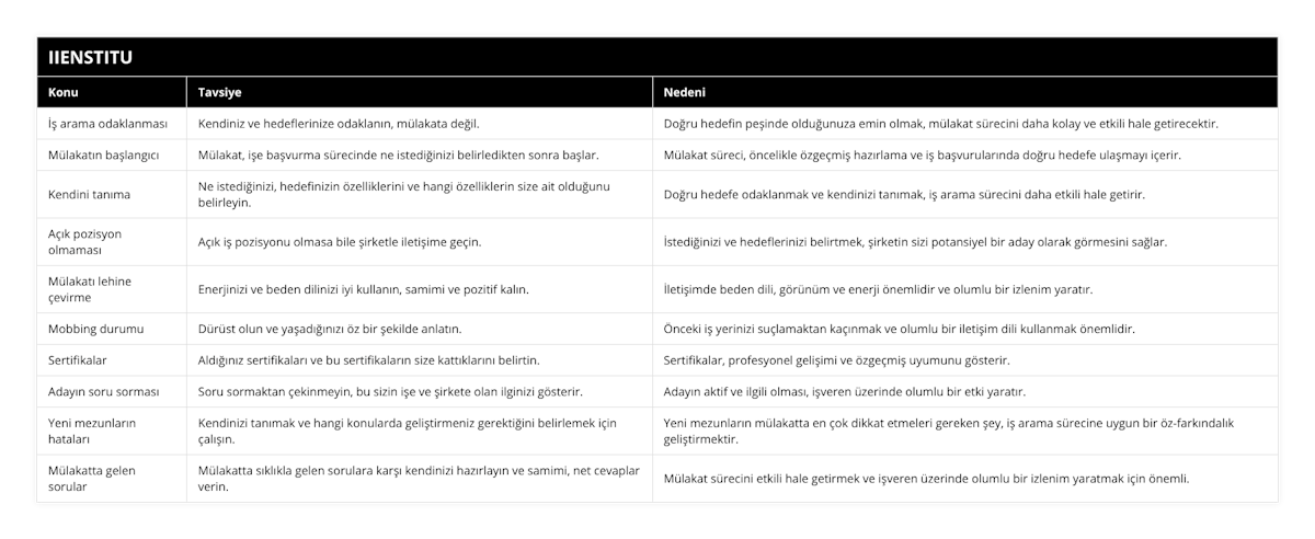 İş arama odaklanması, Kendiniz ve hedeflerinize odaklanın, mülakata değil, Doğru hedefin peşinde olduğunuza emin olmak, mülakat sürecini daha kolay ve etkili hale getirecektir, Mülakatın başlangıcı, Mülakat, işe başvurma sürecinde ne istediğinizi belirledikten sonra başlar, Mülakat süreci, öncelikle özgeçmiş hazırlama ve iş başvurularında doğru hedefe ulaşmayı içerir, Kendini tanıma, Ne istediğinizi, hedefinizin özelliklerini ve hangi özelliklerin size ait olduğunu belirleyin, Doğru hedefe odaklanmak ve kendinizi tanımak, iş arama sürecini daha etkili hale getirir, Açık pozisyon olmaması, Açık iş pozisyonu olmasa bile şirketle iletişime geçin, İstediğinizi ve hedeflerinizi belirtmek, şirketin sizi potansiyel bir aday olarak görmesini sağlar, Mülakatı lehine çevirme, Enerjinizi ve beden dilinizi iyi kullanın, samimi ve pozitif kalın, İletişimde beden dili, görünüm ve enerji önemlidir ve olumlu bir izlenim yaratır, Mobbing durumu, Dürüst olun ve yaşadığınızı öz bir şekilde anlatın, Önceki iş yerinizi suçlamaktan kaçınmak ve olumlu bir iletişim dili kullanmak önemlidir, Sertifikalar, Aldığınız sertifikaları ve bu sertifikaların size kattıklarını belirtin, Sertifikalar, profesyonel gelişimi ve özgeçmiş uyumunu gösterir, Adayın soru sorması, Soru sormaktan çekinmeyin, bu sizin işe ve şirkete olan ilginizi gösterir, Adayın aktif ve ilgili olması, işveren üzerinde olumlu bir etki yaratır, Yeni mezunların hataları, Kendinizi tanımak ve hangi konularda geliştirmeniz gerektiğini belirlemek için çalışın, Yeni mezunların mülakatta en çok dikkat etmeleri gereken şey, iş arama sürecine uygun bir öz-farkındalık geliştirmektir, Mülakatta gelen sorular, Mülakatta sıklıkla gelen sorulara karşı kendinizi hazırlayın ve samimi, net cevaplar verin, Mülakat sürecini etkili hale getirmek ve işveren üzerinde olumlu bir izlenim yaratmak için önemli