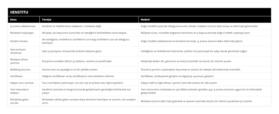 İş arama odaklanması, Kendiniz ve hedeflerinize odaklanın, mülakata değil, Doğru hedefin peşinde olduğunuza emin olmak, mülakat sürecini daha kolay ve etkili hale getirecektir, Mülakatın başlangıcı, Mülakat, işe başvurma sürecinde ne istediğinizi belirledikten sonra başlar, Mülakat süreci, öncelikle özgeçmiş hazırlama ve iş başvurularında doğru hedefe ulaşmayı içerir, Kendini tanıma, Ne istediğinizi, hedefinizin özelliklerini ve hangi özelliklerin size ait olduğunu belirleyin, Doğru hedefe odaklanmak ve kendinizi tanımak, iş arama sürecini daha etkili hale getirir, Açık pozisyon olmaması, Açık iş pozisyonu olmasa bile şirketle iletişime geçin, İstediğinizi ve hedeflerinizi belirtmek, şirketin sizi potansiyel bir aday olarak görmesini sağlar, Mülakatı lehine çevirme, Enerjinizi ve beden dilinizi iyi kullanın, samimi ve pozitif kalın, İletişimde beden dili, görünüm ve enerji önemlidir ve olumlu bir izlenim yaratır, Mobbing durumu, Dürüst olun ve yaşadığınızı öz bir şekilde anlatın, Önceki iş yerinizi suçlamaktan kaçınmak ve olumlu bir iletişim dili kullanmak önemlidir, Sertifikalar, Aldığınız sertifikaları ve bu sertifikaların size kattıklarını belirtin, Sertifikalar, profesyonel gelişimi ve özgeçmiş uyumunu gösterir, Adayın soru sorması, Soru sormaktan çekinmeyin, bu sizin işe ve şirkete olan ilginizi gösterir, Adayın aktif ve ilgili olması, işveren üzerinde olumlu bir etki yaratır, Yeni mezunların hataları, Kendinizi tanımak ve hangi konularda geliştirmeniz gerektiğini belirlemek için çalışın, Yeni mezunların mülakatta en çok dikkat etmeleri gereken şey, iş arama sürecine uygun bir öz-farkındalık geliştirmektir, Mülakatta gelen sorular, Mülakatta sıklıkla gelen sorulara karşı kendinizi hazırlayın ve samimi, net cevaplar verin, Mülakat sürecini etkili hale getirmek ve işveren üzerinde olumlu bir izlenim yaratmak için önemli