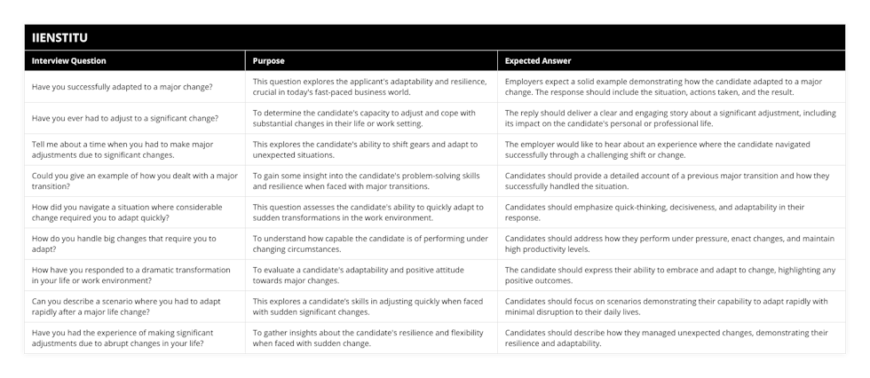 Have you successfully adapted to a major change?, This question explores the applicant's adaptability and resilience, crucial in today's fast-paced business world, Employers expect a solid example demonstrating how the candidate adapted to a major change The response should include the situation, actions taken, and the result, Have you ever had to adjust to a significant change?, To determine the candidate's capacity to adjust and cope with substantial changes in their life or work setting, The reply should deliver a clear and engaging story about a significant adjustment, including its impact on the candidate's personal or professional life, Tell me about a time when you had to make major adjustments due to significant changes, This explores the candidate's ability to shift gears and adapt to unexpected situations, The employer would like to hear about an experience where the candidate navigated successfully through a challenging shift or change, Could you give an example of how you dealt with a major transition?, To gain some insight into the candidate's problem-solving skills and resilience when faced with major transitions, Candidates should provide a detailed account of a previous major transition and how they successfully handled the situation, How did you navigate a situation where considerable change required you to adapt quickly?, This question assesses the candidate's ability to quickly adapt to sudden transformations in the work environment, Candidates should emphasize quick-thinking, decisiveness, and adaptability in their response, How do you handle big changes that require you to adapt?, To understand how capable the candidate is of performing under changing circumstances, Candidates should address how they perform under pressure, enact changes, and maintain high productivity levels, How have you responded to a dramatic transformation in your life or work environment?, To evaluate a candidate's adaptability and positive attitude towards major changes, The candidate should express their ability to embrace and adapt to change, highlighting any positive outcomes, Can you describe a scenario where you had to adapt rapidly after a major life change?, This explores a candidate’s skills in adjusting quickly when faced with sudden significant changes, Candidates should focus on scenarios demonstrating their capability to adapt rapidly with minimal disruption to their daily lives, Have you had the experience of making significant adjustments due to abrupt changes in your life?, To gather insights about the candidate's resilience and flexibility when faced with sudden change, Candidates should describe how they managed unexpected changes, demonstrating their resilience and adaptability