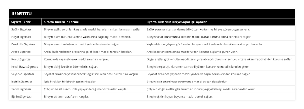 Sağlık Sigortası, Bireyin sağlık sorunları karşısında maddi hasarlarının karşılanmasını sağlar, Sağlık sorunları karşısında maddi yükten kurtarır ve bireye güven duygusu verir, Hayat Sigortası, Bireyin ölüm durumu üzerine yakınlarına sağladığı maddi destektir, Bireyin vefatı durumunda ailesinin maddi olarak koruma altına alınmasını sağlar, Emeklilik Sigortası, Bireyin emekli olduğunda maddi gelir elde etmesini sağlar, Yaşlandığında çalışma gücü azalan bireyin maddi anlamda desteklenmesine yardımcı olur, Araba Sigortası, Araba kullanıcılarının araçlarına gelebilecek maddi zararları karşılar, Araç hasarları sonrasında maddi yükten koruma sağlar ve güven verir, Konut Sigortası, Konutlarda yaşanabilecek maddi zararları karşılar, Doğal afetler gibi konutta maddi zarar yaratabilecek durumlar sonucu ortaya çıkan maddi yükten koruma sağlar, Kredi Hayat Sigortası, Bireyin aldığı kredinin ödemelerini sağlar, Bireyin borçluluğu durumunda maddi yükten kurtarır ve maddi sıkıntıları çözer, Seyahat Sigortası, Seyahat sırasında yaşanabilecek sağlık sorunları dahil birçok riski karşılar, Seyahat sırasında yaşanan maddi yükten ve sağlık sorunlarından koruma sağlar, İşsizlik Sigortası, İşsiz bırakılan bir bireyin geçimini sağlar, Bireyin işsiz bırakılması durumunda maddi açıdan destek olur, Tarım Sigortası, Çiftçinin hasat sezonunda yaşayabileceği maddi zararları karşılar, Çiftçinin doğal afetler gibi durumlar sonucu yaşayabileceği maddi zararlardan korur, Eğitim Sigortası, Bireyin eğitim masraflarını karşılar, Bireyin eğitim hayatı boyunca maddi destek sağlar