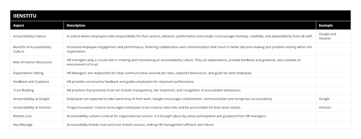 Accountability Culture, A culture where employees take responsibility for their actions, behavior, performance and results It encourages honesty, reliability, and dependability from all staff, Google and Amazon, Benefits of Accountability Culture, Increased employee engagement and performance, fostering collaboration and communication that result in better decision-making and problem-solving within the organization, , Role of Human Resources, HR managers play a crucial role in creating and maintaining an accountability culture They set expectations, provide feedback and guidance, and cultivate an environment of trust, , Expectations Setting, HR Managers are responsible for clear communication around job roles, expected behaviours, and goals for each employee, , Feedback and Guidance, HR provides constructive feedback and guides employees for improved performance, , Trust Building, HR practices that promote trust can include transparency, fair treatment, and recognition of accountable behaviours, , Accountability at Google, Employees are expected to take ownership of their work Google encourages collaboration, communication and recognises accountability, Google, Accountability at Amazon, 'Frugal innovation' culture encourages employees to be creative, take risks and be accountable for their work results, Amazon, Bottom Line, Accountability culture is critical for organisational success It is brought about by active participation and guidance from HR managers, , Key Message, Accountability breeds trust and trust breeds success, making HR management efficient and robust,