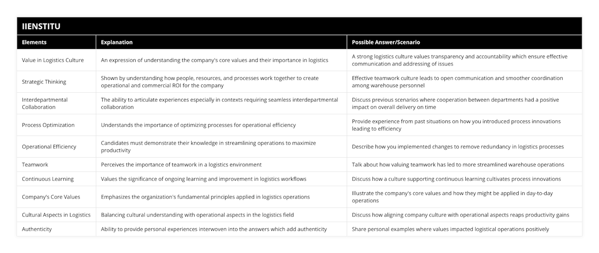 Value in Logistics Culture, An expression of understanding the company's core values and their importance in logistics, A strong logistics culture values transparency and accountability which ensure effective communication and addressing of issues, Strategic Thinking, Shown by understanding how people, resources, and processes work together to create operational and commercial ROI for the company, Effective teamwork culture leads to open communication and smoother coordination among warehouse personnel, Interdepartmental Collaboration, The ability to articulate experiences especially in contexts requiring seamless interdepartmental collaboration, Discuss previous scenarios where cooperation between departments had a positive impact on overall delivery on time, Process Optimization, Understands the importance of optimizing processes for operational efficiency, Provide experience from past situations on how you introduced process innovations leading to efficiency, Operational Efficiency, Candidates must demonstrate their knowledge in streamlining operations to maximize productivity, Describe how you implemented changes to remove redundancy in logistics processes, Teamwork, Perceives the importance of teamwork in a logistics environment, Talk about how valuing teamwork has led to more streamlined warehouse operations, Continuous Learning, Values the significance of ongoing learning and improvement in logistics workflows, Discuss how a culture supporting continuous learning cultivates process innovations, Company's Core Values, Emphasizes the organization's fundamental principles applied in logistics operations, Illustrate the company's core values and how they might be applied in day-to-day operations, Cultural Aspects in Logistics, Balancing cultural understanding with operational aspects in the logistics field, Discuss how aligning company culture with operational aspects reaps productivity gains, Authenticity, Ability to provide personal experiences interwoven into the answers which add authenticity, Share personal examples where values impacted logistical operations positively