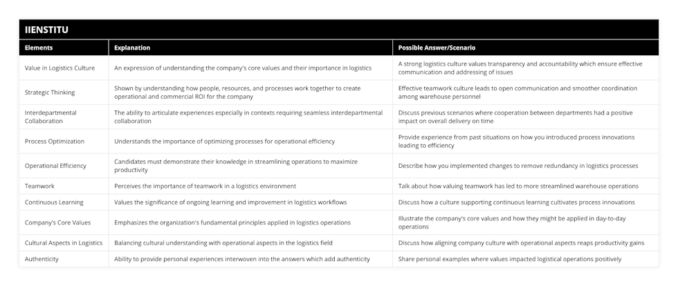 Value in Logistics Culture, An expression of understanding the company's core values and their importance in logistics, A strong logistics culture values transparency and accountability which ensure effective communication and addressing of issues, Strategic Thinking, Shown by understanding how people, resources, and processes work together to create operational and commercial ROI for the company, Effective teamwork culture leads to open communication and smoother coordination among warehouse personnel, Interdepartmental Collaboration, The ability to articulate experiences especially in contexts requiring seamless interdepartmental collaboration, Discuss previous scenarios where cooperation between departments had a positive impact on overall delivery on time, Process Optimization, Understands the importance of optimizing processes for operational efficiency, Provide experience from past situations on how you introduced process innovations leading to efficiency, Operational Efficiency, Candidates must demonstrate their knowledge in streamlining operations to maximize productivity, Describe how you implemented changes to remove redundancy in logistics processes, Teamwork, Perceives the importance of teamwork in a logistics environment, Talk about how valuing teamwork has led to more streamlined warehouse operations, Continuous Learning, Values the significance of ongoing learning and improvement in logistics workflows, Discuss how a culture supporting continuous learning cultivates process innovations, Company's Core Values, Emphasizes the organization's fundamental principles applied in logistics operations, Illustrate the company's core values and how they might be applied in day-to-day operations, Cultural Aspects in Logistics, Balancing cultural understanding with operational aspects in the logistics field, Discuss how aligning company culture with operational aspects reaps productivity gains, Authenticity, Ability to provide personal experiences interwoven into the answers which add authenticity, Share personal examples where values impacted logistical operations positively