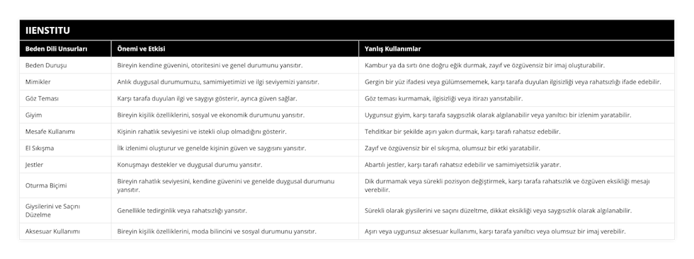 Beden Duruşu, Bireyin kendine güvenini, otoritesini ve genel durumunu yansıtır, Kambur ya da sırtı öne doğru eğik durmak, zayıf ve özgüvensiz bir imaj oluşturabilir, Mimikler, Anlık duygusal durumumuzu, samimiyetimizi ve ilgi seviyemizi yansıtır, Gergin bir yüz ifadesi veya gülümsememek, karşı tarafa duyulan ilgisizliği veya rahatsızlığı ifade edebilir, Göz Teması, Karşı tarafa duyulan ilgi ve saygıyı gösterir, ayrıca güven sağlar, Göz teması kurmamak, ilgisizliği veya itirazı yansıtabilir, Giyim, Bireyin kişilik özelliklerini, sosyal ve ekonomik durumunu yansıtır, Uygunsuz giyim, karşı tarafa saygısızlık olarak algılanabilir veya yanıltıcı bir izlenim yaratabilir, Mesafe Kullanımı, Kişinin rahatlık seviyesini ve istekli olup olmadığını gösterir, Tehditkar bir şekilde aşırı yakın durmak, karşı tarafı rahatsız edebilir, El Sıkışma, İlk izlenimi oluşturur ve genelde kişinin güven ve saygısını yansıtır, Zayıf ve özgüvensiz bir el sıkışma, olumsuz bir etki yaratabilir, Jestler, Konuşmayı destekler ve duygusal durumu yansıtır, Abartılı jestler, karşı tarafı rahatsız edebilir ve samimiyetsizlik yaratır, Oturma Biçimi, Bireyin rahatlık seviyesini, kendine güvenini ve genelde duygusal durumunu yansıtır, Dik durmamak veya sürekli pozisyon değiştirmek, karşı tarafa rahatsızlık ve özgüven eksikliği mesajı verebilir, Giysilerini ve Saçını Düzelme, Genellikle tedirginlik veya rahatsızlığı yansıtır, Sürekli olarak giysilerini ve saçını düzeltme, dikkat eksikliği veya saygısızlık olarak algılanabilir, Aksesuar Kullanımı, Bireyin kişilik özelliklerini, moda bilincini ve sosyal durumunu yansıtır, Aşırı veya uygunsuz aksesuar kullanımı, karşı tarafa yanıltıcı veya olumsuz bir imaj verebilir