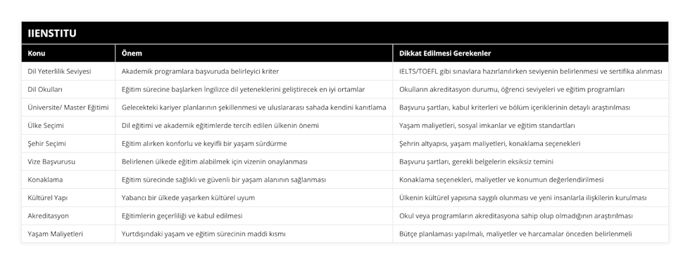 Dil Yeterlilik Seviyesi, Akademik programlara başvuruda belirleyici kriter, IELTS/TOEFL gibi sınavlara hazırlanılırken seviyenin belirlenmesi ve sertifika alınması, Dil Okulları, Eğitim sürecine başlarken İngilizce dil yeteneklerini geliştirecek en iyi ortamlar, Okulların akreditasyon durumu, öğrenci seviyeleri ve eğitim programları, Üniversite/ Master Eğitimi, Gelecekteki kariyer planlarının şekillenmesi ve uluslararası sahada kendini kanıtlama, Başvuru şartları, kabul kriterleri ve bölüm içeriklerinin detaylı araştırılması, Ülke Seçimi, Dil eğitimi ve akademik eğitimlerde tercih edilen ülkenin önemi, Yaşam maliyetleri, sosyal imkanlar ve eğitim standartları, Şehir Seçimi, Eğitim alırken konforlu ve keyifli bir yaşam sürdürme, Şehrin altyapısı, yaşam maliyetleri, konaklama seçenekleri, Vize Başvurusu, Belirlenen ülkede eğitim alabilmek için vizenin onaylanması, Başvuru şartları, gerekli belgelerin eksiksiz temini, Konaklama, Eğitim sürecinde sağlıklı ve güvenli bir yaşam alanının sağlanması, Konaklama seçenekleri, maliyetler ve konumun değerlendirilmesi, Kültürel Yapı, Yabancı bir ülkede yaşarken kültürel uyum, Ülkenin kültürel yapısına saygılı olunması ve yeni insanlarla ilişkilerin kurulması, Akreditasyon, Eğitimlerin geçerliliği ve kabul edilmesi, Okul veya programların akreditasyona sahip olup olmadığının araştırılması, Yaşam Maliyetleri, Yurtdışındaki yaşam ve eğitim sürecinin maddi kısmı, Bütçe planlaması yapılmalı, maliyetler ve harcamalar önceden belirlenmeli