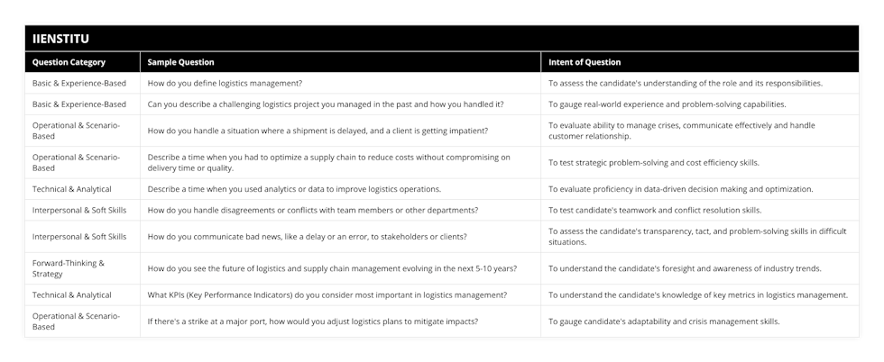 Basic & Experience-Based, How do you define logistics management?, To assess the candidate's understanding of the role and its responsibilities, Basic & Experience-Based, Can you describe a challenging logistics project you managed in the past and how you handled it?, To gauge real-world experience and problem-solving capabilities, Operational & Scenario-Based, How do you handle a situation where a shipment is delayed, and a client is getting impatient?, To evaluate ability to manage crises, communicate effectively and handle customer relationship, Operational & Scenario-Based, Describe a time when you had to optimize a supply chain to reduce costs without compromising on delivery time or quality, To test strategic problem-solving and cost efficiency skills, Technical & Analytical, Describe a time when you used analytics or data to improve logistics operations, To evaluate proficiency in data-driven decision making and optimization, Interpersonal & Soft Skills, How do you handle disagreements or conflicts with team members or other departments?, To test candidate's teamwork and conflict resolution skills, Interpersonal & Soft Skills, How do you communicate bad news, like a delay or an error, to stakeholders or clients?, To assess the candidate's transparency, tact, and problem-solving skills in difficult situations, Forward-Thinking & Strategy, How do you see the future of logistics and supply chain management evolving in the next 5-10 years?, To understand the candidate's foresight and awareness of industry trends, Technical & Analytical, What KPIs (Key Performance Indicators) do you consider most important in logistics management?, To understand the candidate's knowledge of key metrics in logistics management, Operational & Scenario-Based, If there's a strike at a major port, how would you adjust logistics plans to mitigate impacts?, To gauge candidate's adaptability and crisis management skills