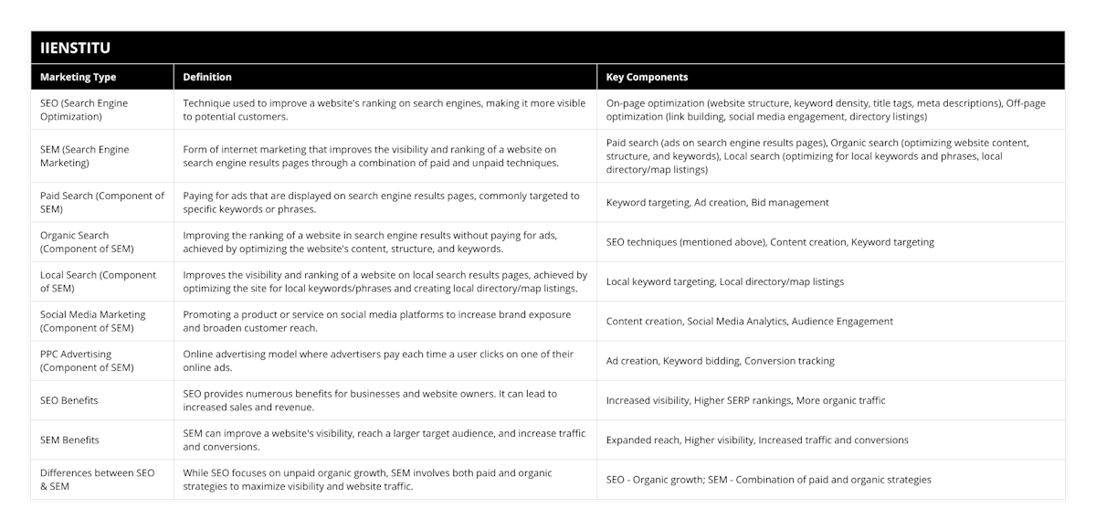 SEO (Search Engine Optimization), Technique used to improve a website's ranking on search engines, making it more visible to potential customers, On-page optimization (website structure, keyword density, title tags, meta descriptions), Off-page optimization (link building, social media engagement, directory listings), SEM (Search Engine Marketing), Form of internet marketing that improves the visibility and ranking of a website on search engine results pages through a combination of paid and unpaid techniques, Paid search (ads on search engine results pages), Organic search (optimizing website content, structure, and keywords), Local search (optimizing for local keywords and phrases, local directory/map listings), Paid Search (Component of SEM), Paying for ads that are displayed on search engine results pages, commonly targeted to specific keywords or phrases, Keyword targeting, Ad creation, Bid management, Organic Search (Component of SEM), Improving the ranking of a website in search engine results without paying for ads, achieved by optimizing the website's content, structure, and keywords, SEO techniques (mentioned above), Content creation, Keyword targeting, Local Search (Component of SEM), Improves the visibility and ranking of a website on local search results pages, achieved by optimizing the site for local keywords/phrases and creating local directory/map listings, Local keyword targeting, Local directory/map listings, Social Media Marketing (Component of SEM), Promoting a product or service on social media platforms to increase brand exposure and broaden customer reach, Content creation, Social Media Analytics, Audience Engagement, PPC Advertising (Component of SEM), Online advertising model where advertisers pay each time a user clicks on one of their online ads, Ad creation, Keyword bidding, Conversion tracking, SEO Benefits, SEO provides numerous benefits for businesses and website owners It can lead to increased sales and revenue, Increased visibility, Higher SERP rankings, More organic traffic, SEM Benefits, SEM can improve a website's visibility, reach a larger target audience, and increase traffic and conversions, Expanded reach, Higher visibility, Increased traffic and conversions, Differences between SEO & SEM, While SEO focuses on unpaid organic growth, SEM involves both paid and organic strategies to maximize visibility and website traffic, SEO - Organic growth; SEM - Combination of paid and organic strategies