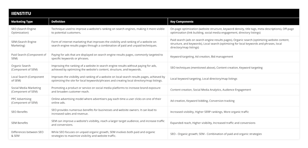 SEO (Search Engine Optimization), Technique used to improve a website's ranking on search engines, making it more visible to potential customers, On-page optimization (website structure, keyword density, title tags, meta descriptions), Off-page optimization (link building, social media engagement, directory listings), SEM (Search Engine Marketing), Form of internet marketing that improves the visibility and ranking of a website on search engine results pages through a combination of paid and unpaid techniques, Paid search (ads on search engine results pages), Organic search (optimizing website content, structure, and keywords), Local search (optimizing for local keywords and phrases, local directory/map listings), Paid Search (Component of SEM), Paying for ads that are displayed on search engine results pages, commonly targeted to specific keywords or phrases, Keyword targeting, Ad creation, Bid management, Organic Search (Component of SEM), Improving the ranking of a website in search engine results without paying for ads, achieved by optimizing the website's content, structure, and keywords, SEO techniques (mentioned above), Content creation, Keyword targeting, Local Search (Component of SEM), Improves the visibility and ranking of a website on local search results pages, achieved by optimizing the site for local keywords/phrases and creating local directory/map listings, Local keyword targeting, Local directory/map listings, Social Media Marketing (Component of SEM), Promoting a product or service on social media platforms to increase brand exposure and broaden customer reach, Content creation, Social Media Analytics, Audience Engagement, PPC Advertising (Component of SEM), Online advertising model where advertisers pay each time a user clicks on one of their online ads, Ad creation, Keyword bidding, Conversion tracking, SEO Benefits, SEO provides numerous benefits for businesses and website owners It can lead to increased sales and revenue, Increased visibility, Higher SERP rankings, More organic traffic, SEM Benefits, SEM can improve a website's visibility, reach a larger target audience, and increase traffic and conversions, Expanded reach, Higher visibility, Increased traffic and conversions, Differences between SEO & SEM, While SEO focuses on unpaid organic growth, SEM involves both paid and organic strategies to maximize visibility and website traffic, SEO - Organic growth; SEM - Combination of paid and organic strategies